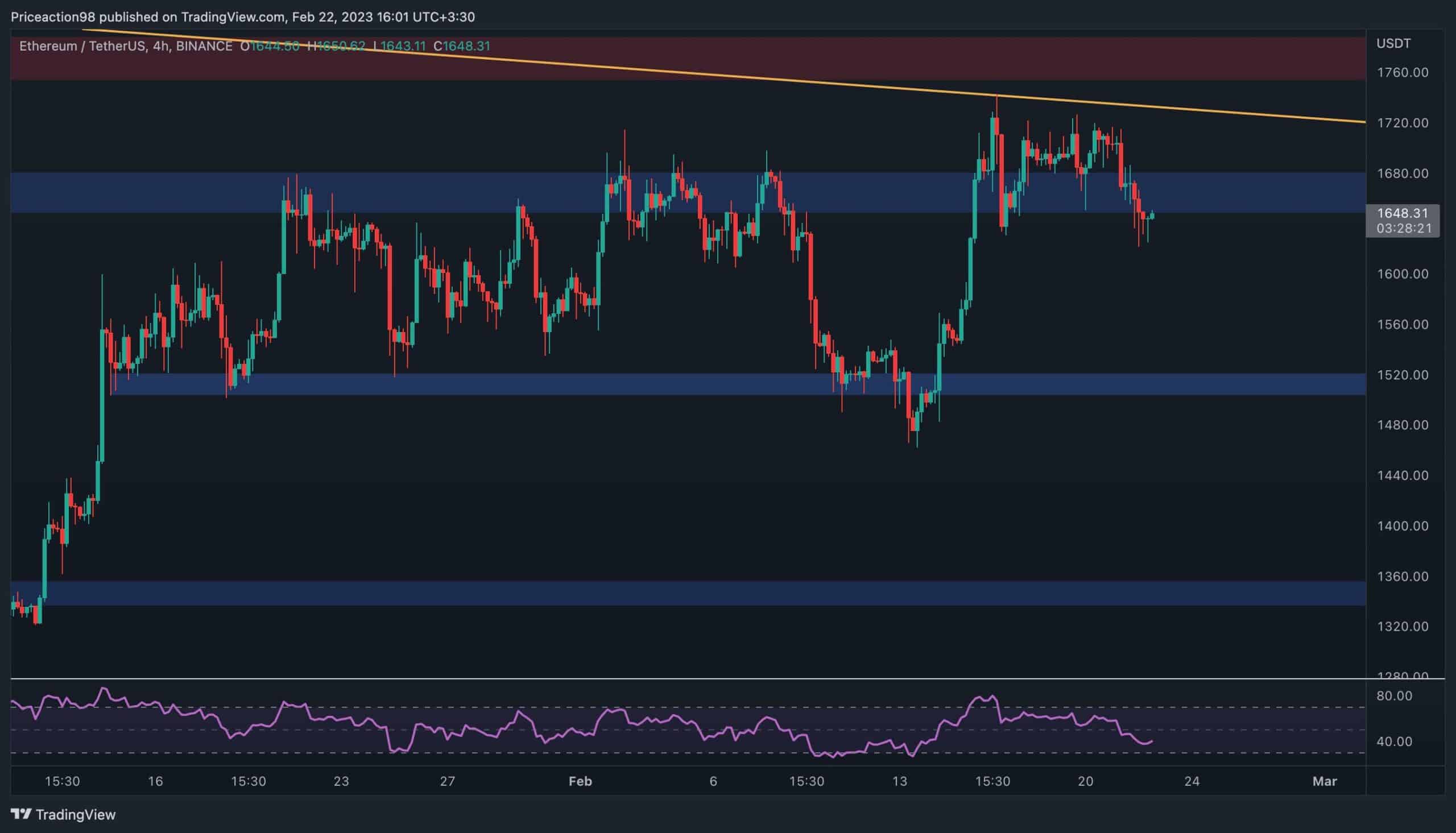 ETH sieht dieses Niveau, wenn es unter 1,6.000 $ abstürzt (Ethereum-Preisanalyse)