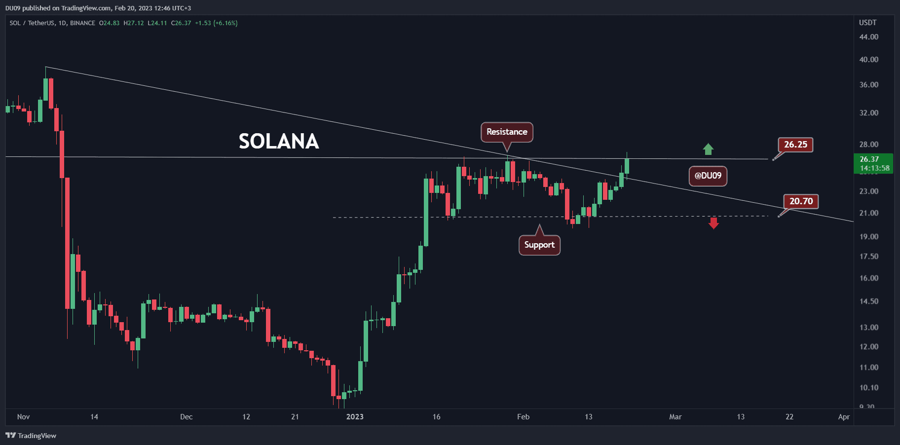 SOL explodiert täglich um über 10 %, stehen 30 $ unmittelbar bevor?  (Solana-Preisanalyse)