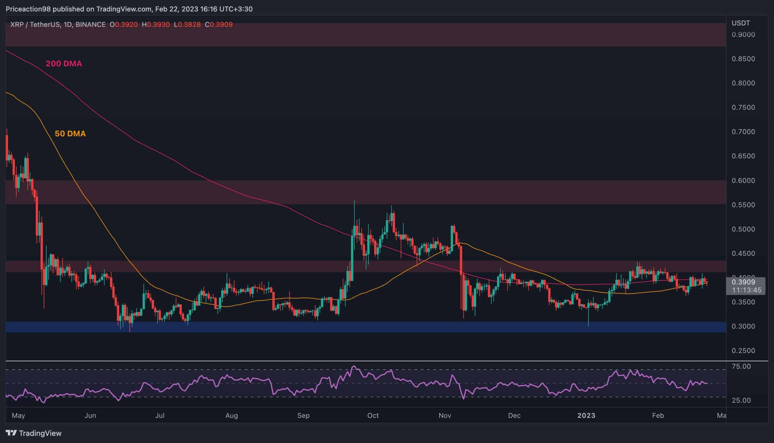 Wird XRP endlich über 0,4 $ explodieren?  (Ripple Preisanalyse)