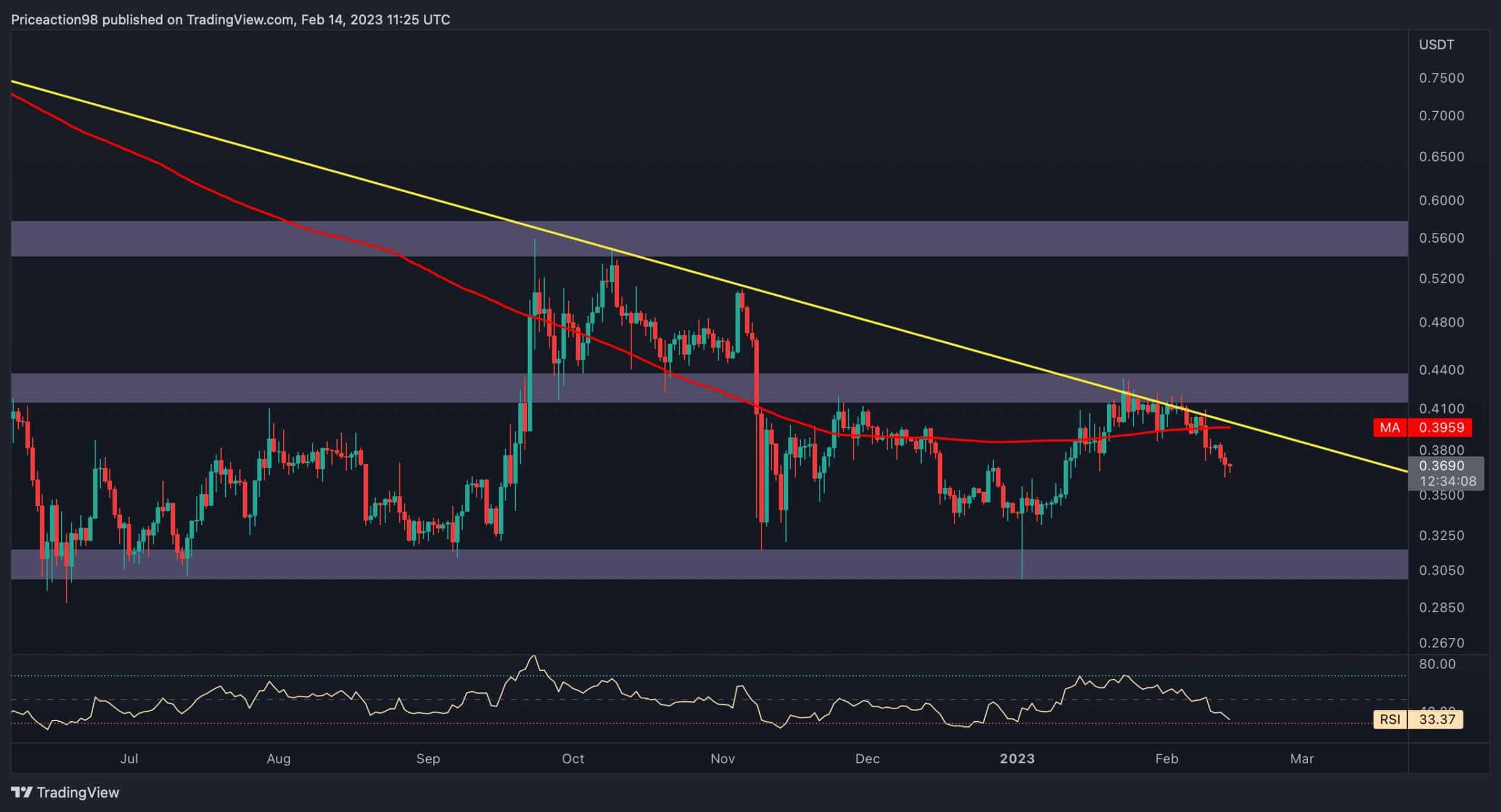 XRP betritt die Gefahrenzone, kommt ein Crash?  (Ripple Preisanalyse)