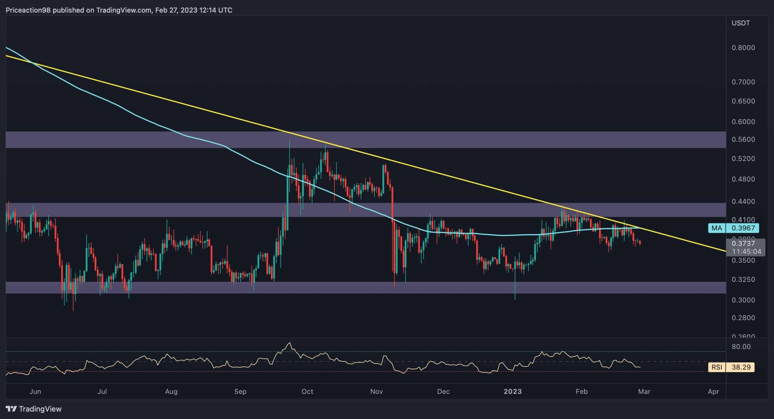 XRP driftet von 0,4 $ weg, aber kommt ein weiterer Crash?  (Ripple Preisanalyse)