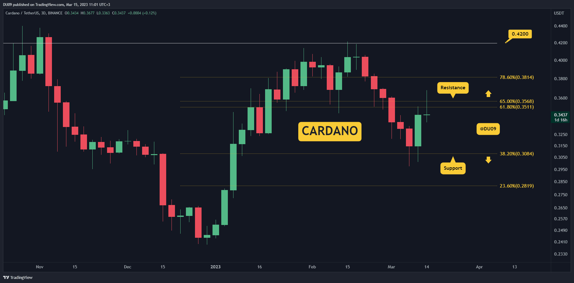 ADA erhöht 15 % Rabatt auf kritischen Support, hier ist das nächste Ziel (Cardano-Preisanalyse)