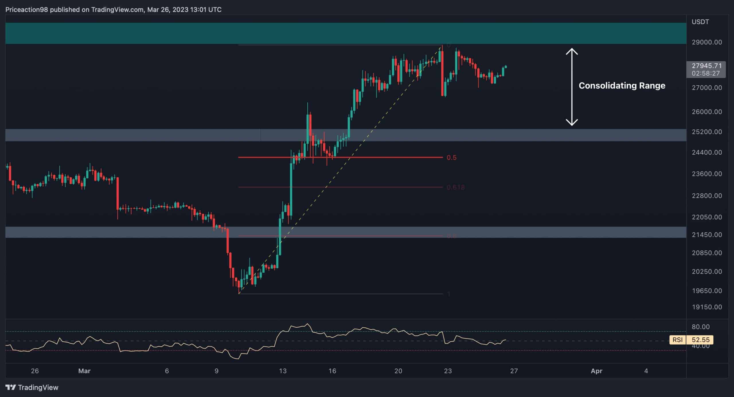 Bitcoin bei kritischem Widerstand abgelehnt, das ist das Niveau, das Sie jetzt beobachten sollten: BTC-Preisanalyse