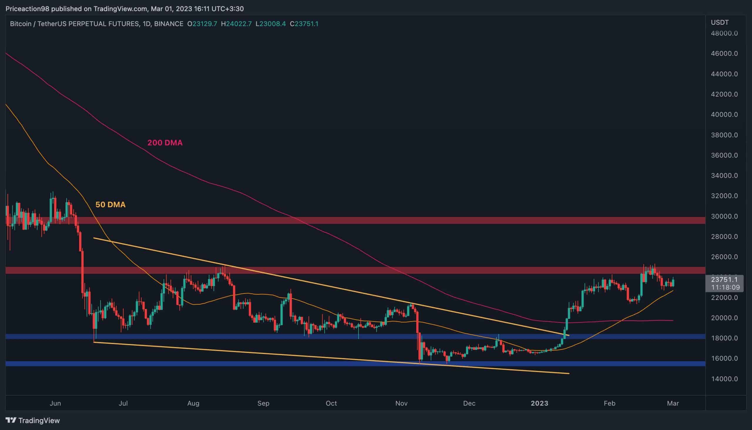 Bitcoin versucht eine Erholung, kommen 25.000 $ als nächstes?  (BTC-Preisanalyse)