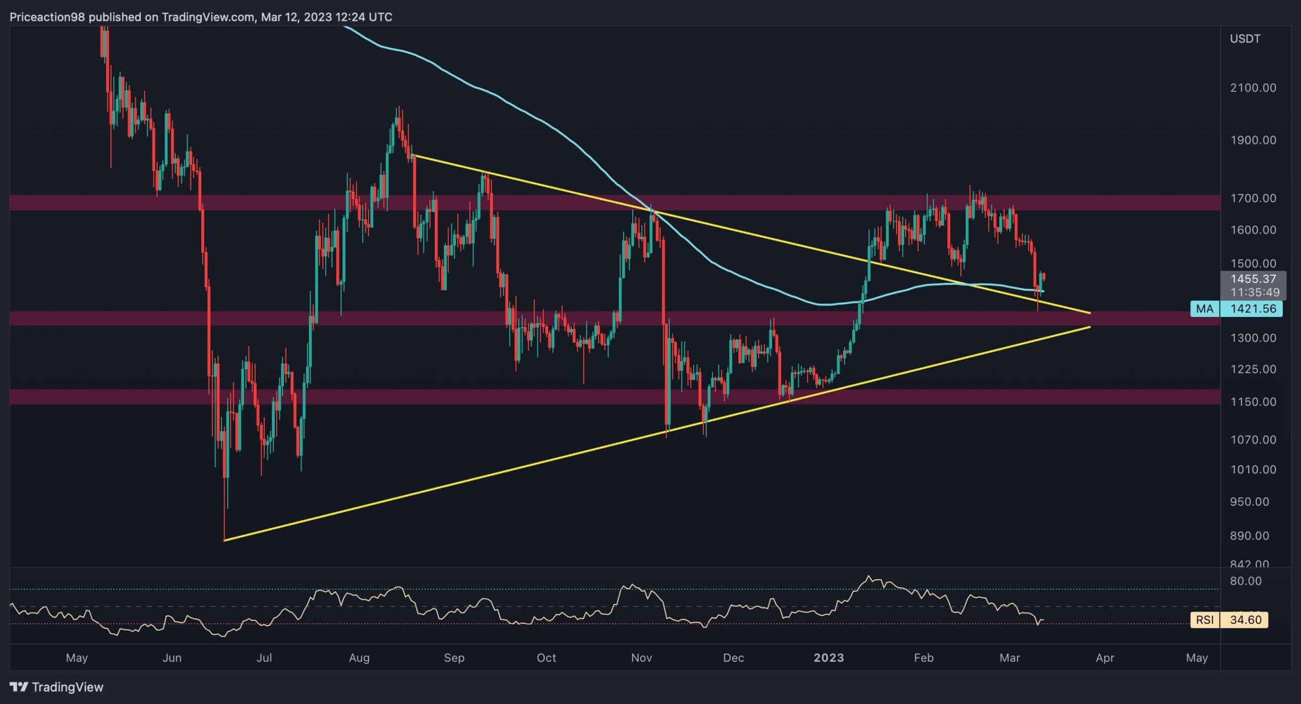 ETH bei Critical Support, Zusammenbruch kann schnell zu 1200 $ führen