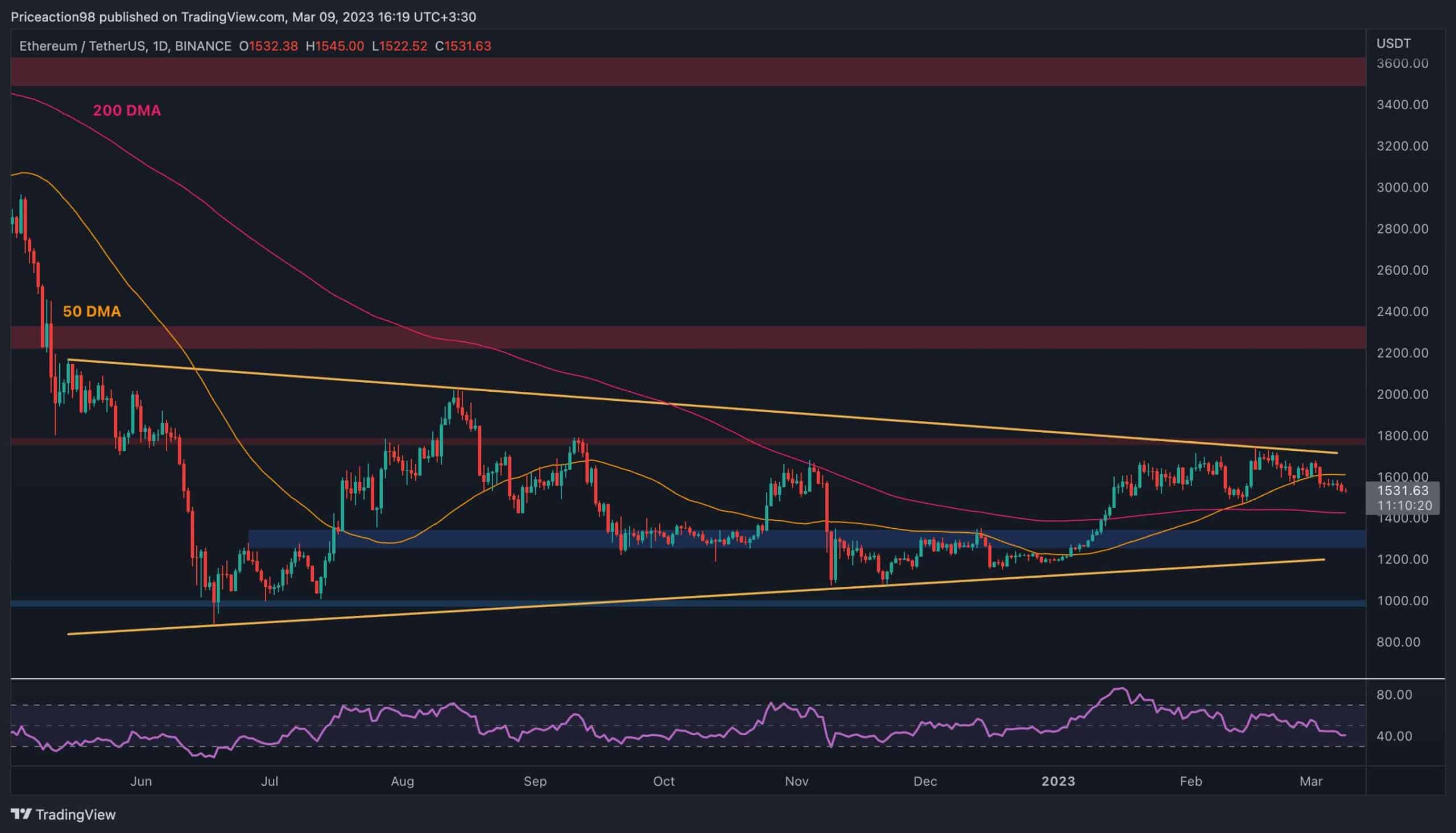 ETH rutscht in Richtung 1,5.000 $, aber wie viel tiefer kann es gehen?  (Ethereum-Preisanalyse)