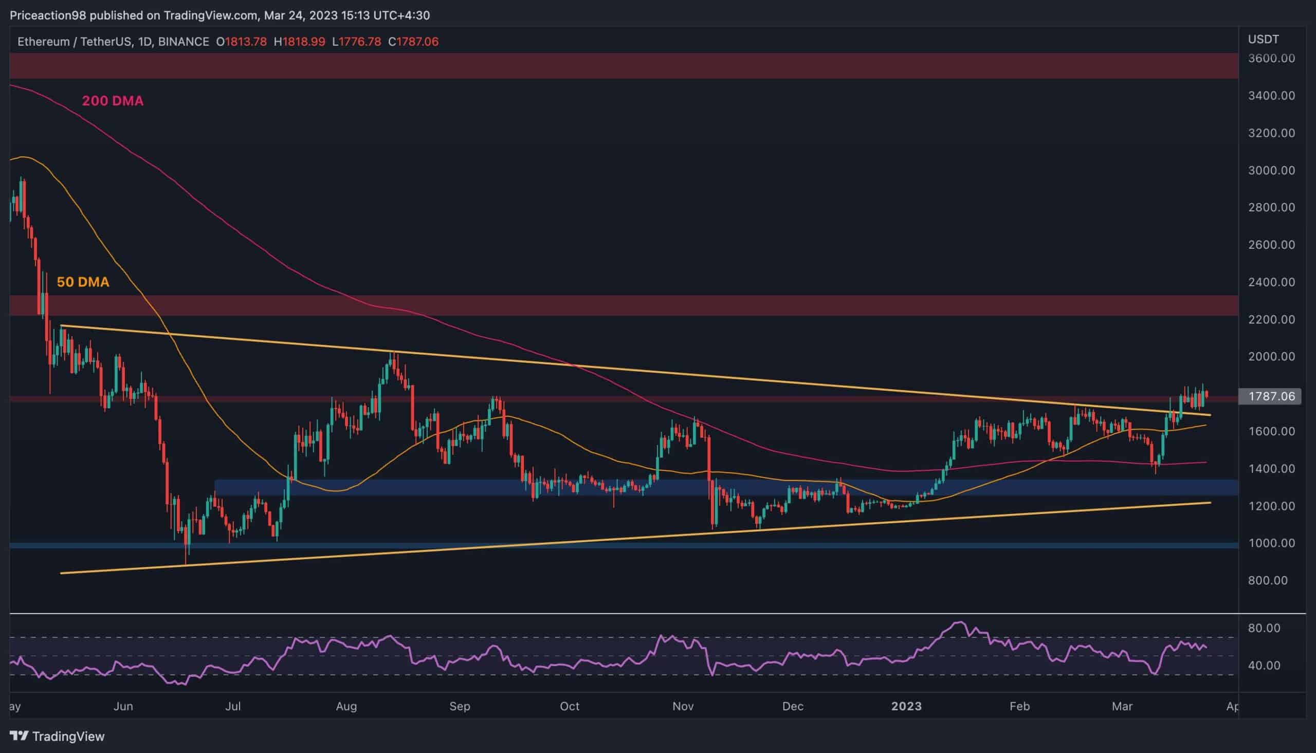 ETH sieht sich großem Widerstand gegenüber, kommen als nächstes 1600 oder 2000 Dollar?  (Ethereum-Preisanalyse)