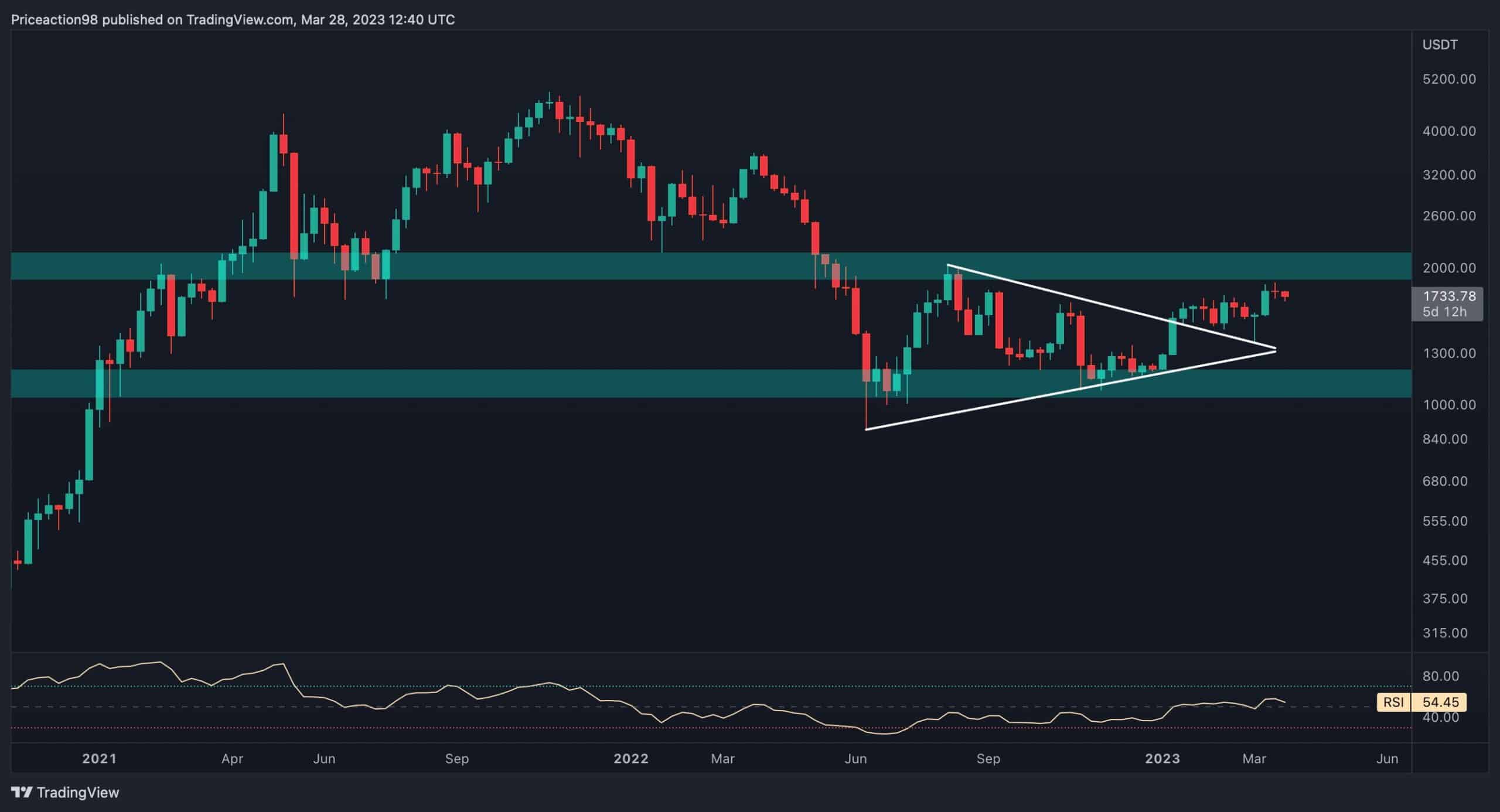 ETH sieht sich kritischem Widerstand bei 1,8.000 $ gegenüber, aber besorgniserregende Anzeichen tauchen auf (Ethereum-Preisanalyse)