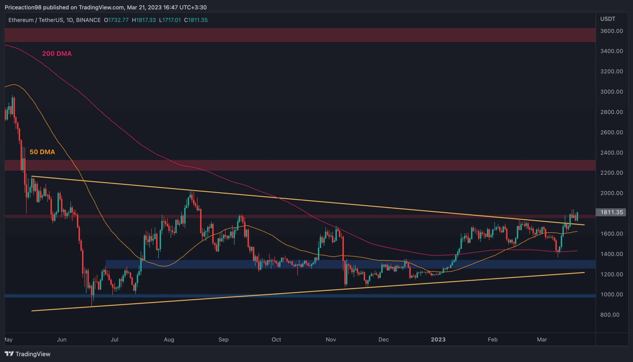 ETH strebt 2.000 US-Dollar an, da US-Investoren aufsteigen, aber es gibt ein kritisches Hindernis (Ethereum-Preisanalyse)