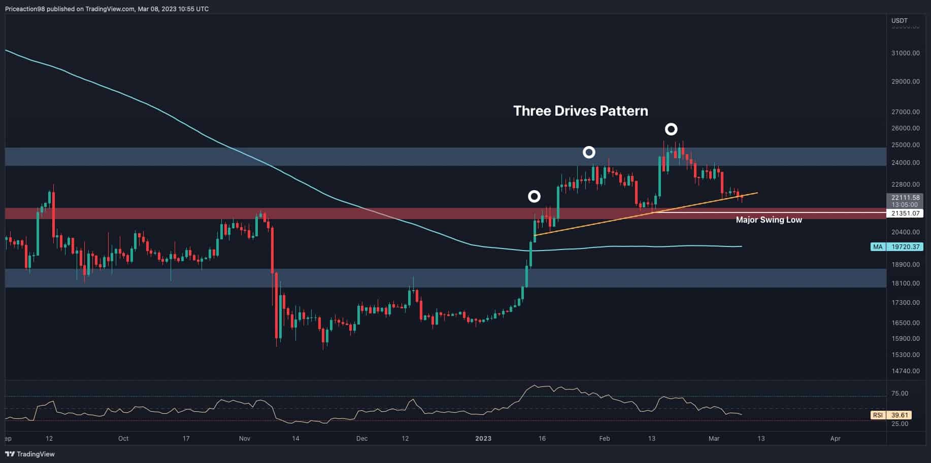 Ist Bitcoin auf dem Weg zu 21.000 $ oder werden die Bullen zurückschlagen?  (BTC-Preisanalyse)