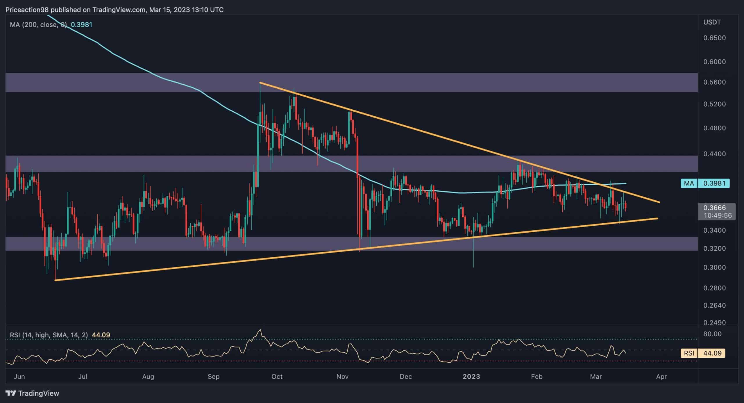 Kommen 0,40 $ für XRP nach dem jüngsten bullischen Marktmomentum?  (Ripple Preisanalyse)