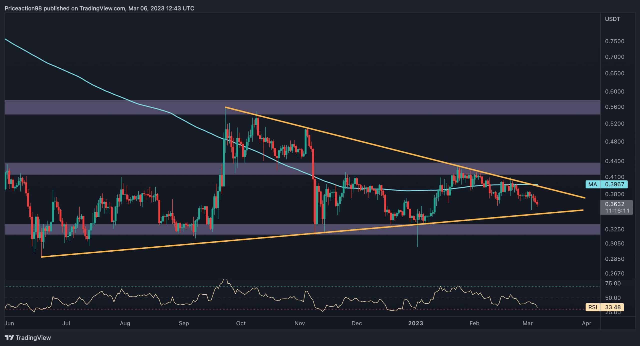 Ripple in Tight Consolidation, steht ein großer Schritt unmittelbar bevor?  (XRP-Preisanalyse)