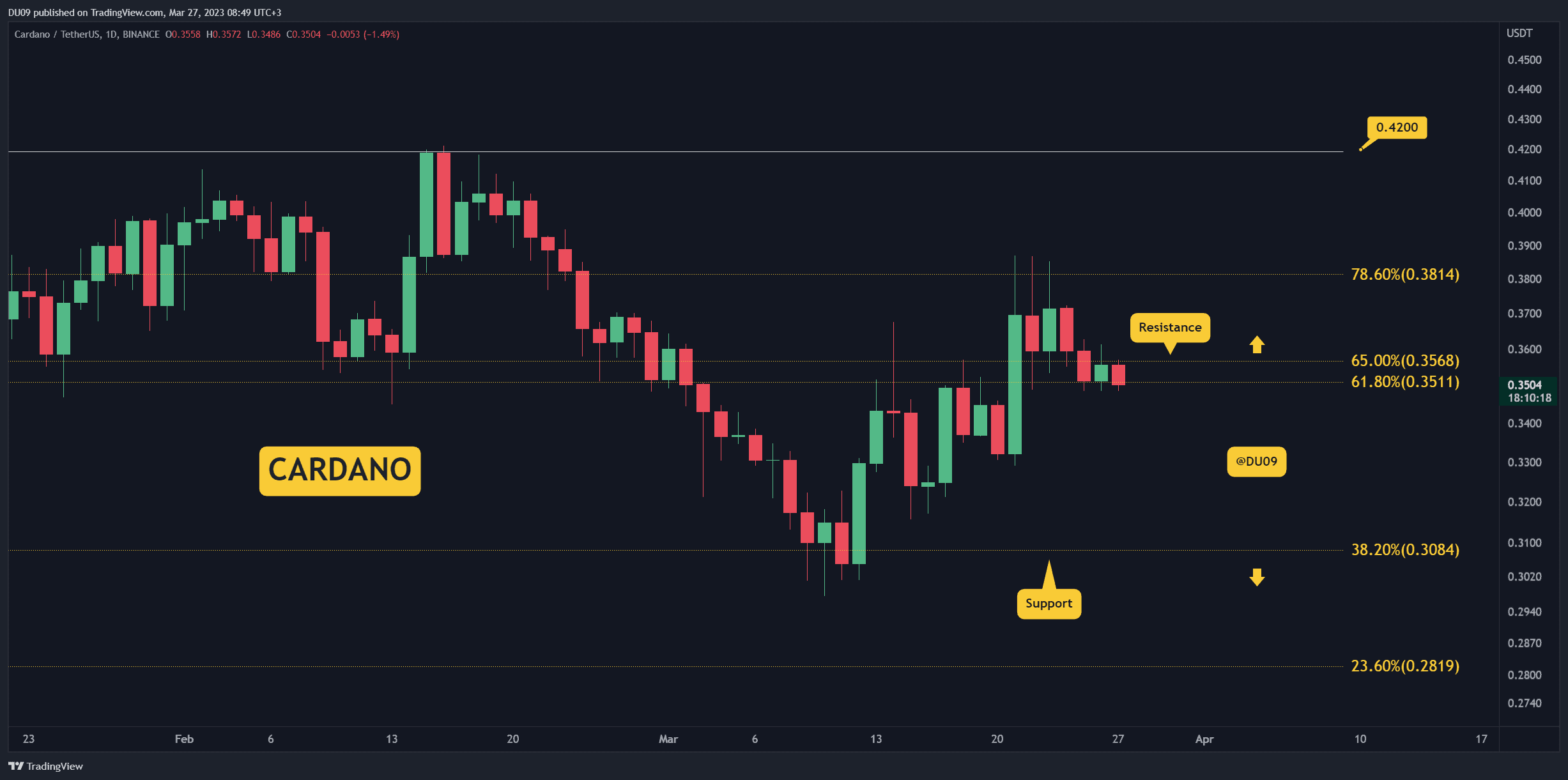 Wie tief kann ADA fallen, nachdem es nicht über 0,35 $ geblieben ist?  (Cardano-Preisanalyse)