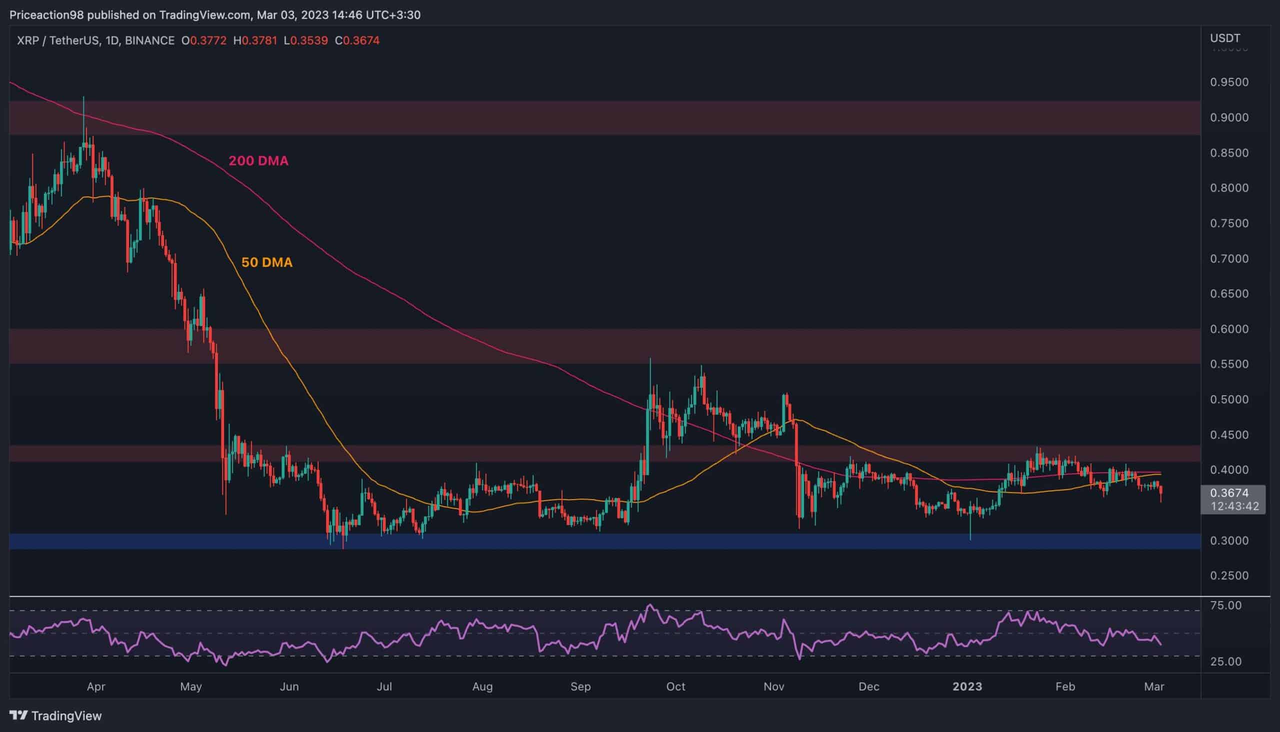 XRP bricht sogar noch tiefer ein, da scheinbar 0,30 $ im Spiel sind (Ripple Preisanalyse)