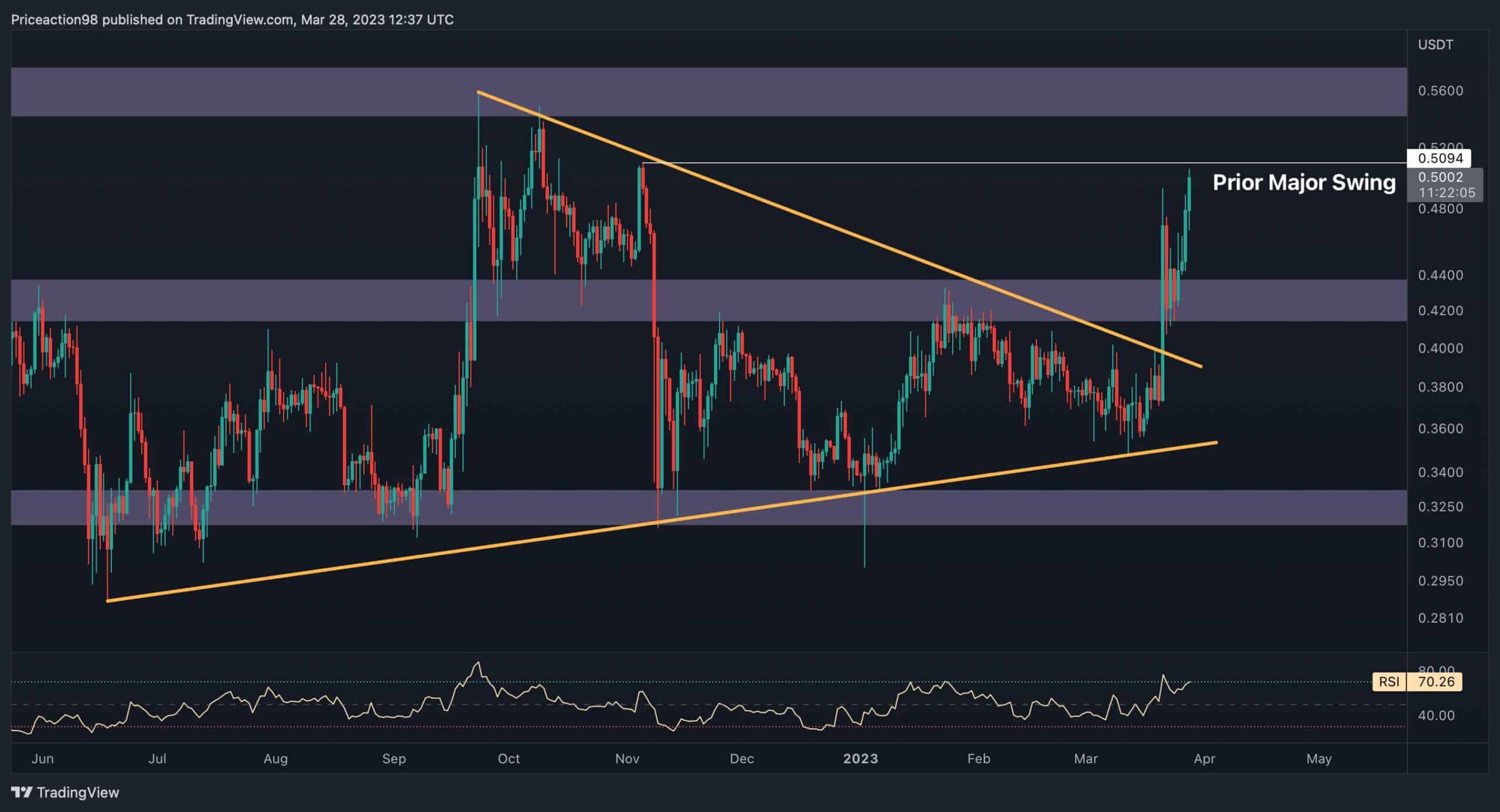 XRP reißt trotz des Marktabschwungs weiter, kommen 0,55 $?  (Ripple Preisanalyse)