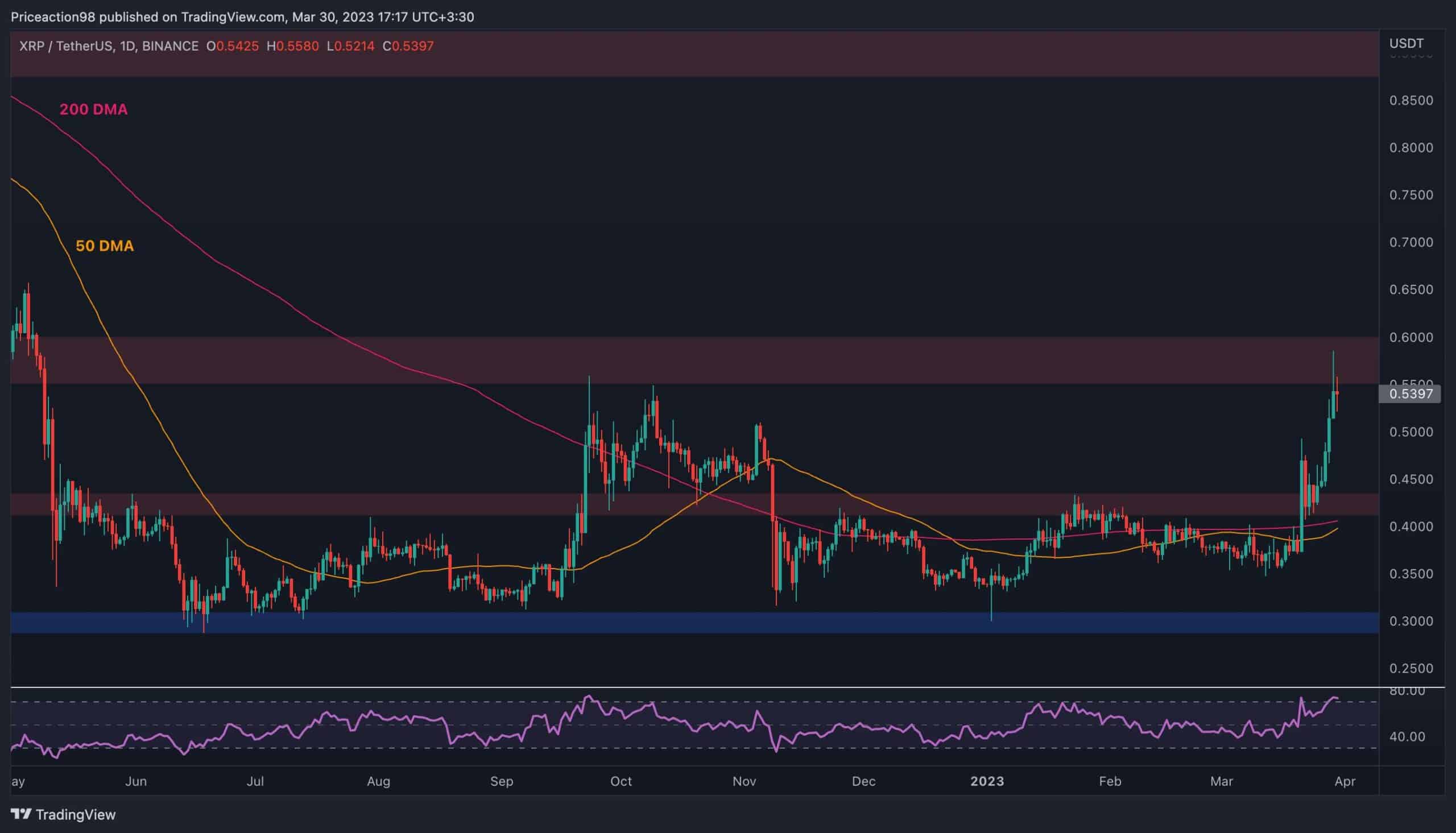 XRP rutscht von 0,60 $ weg, steht eine tiefere Korrektur unmittelbar bevor?  (Ripple Preisanalyse)