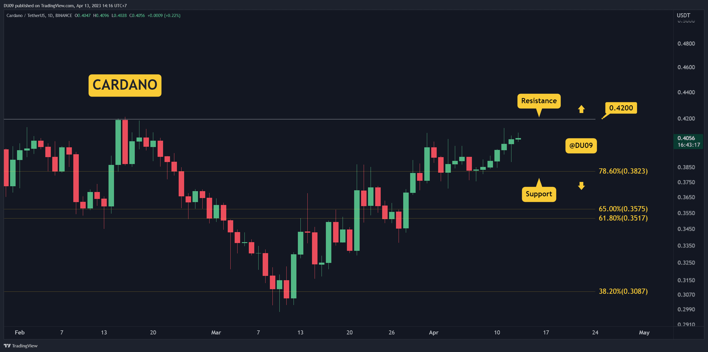 ADA-Bullen gewinnen wieder an Schwung, können sie über 0,42 $ schließen?  (Cardano-Preisanalyse)