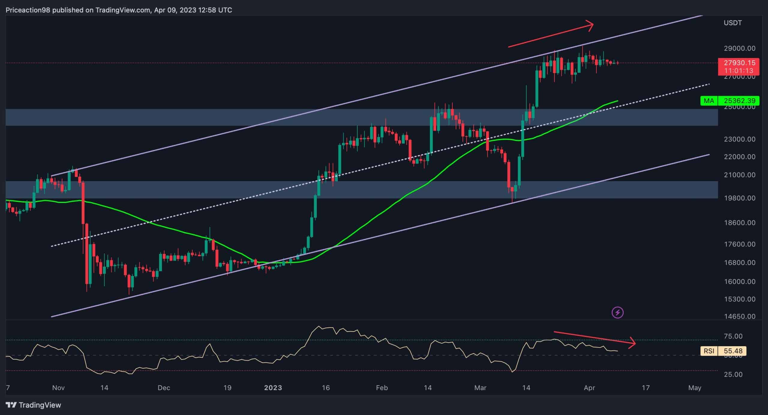 BTC kann der 28.000-Dollar-Spanne nicht entkommen, kommt eine Korrektur?  (Bitcoin-Preisanalyse)