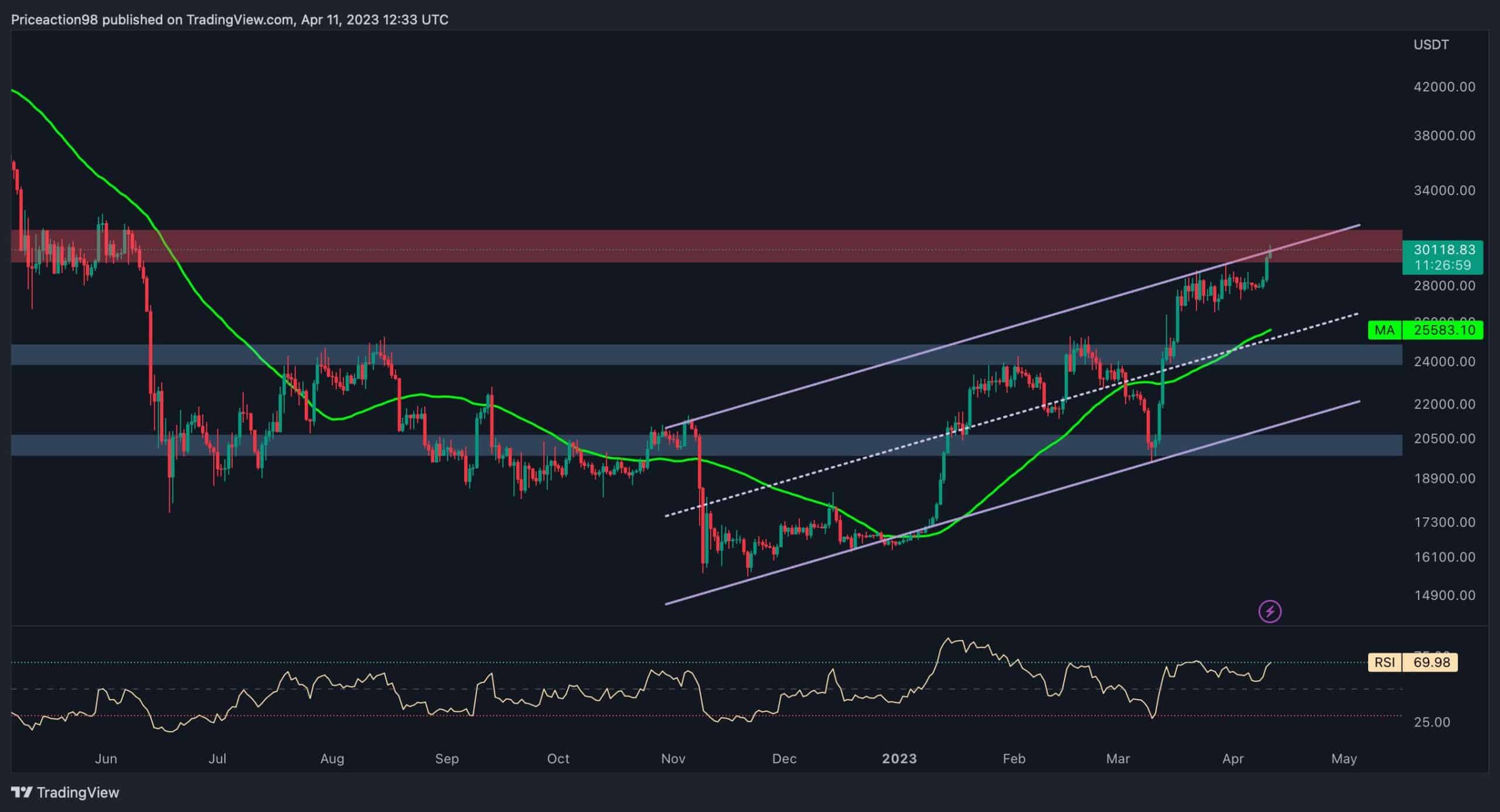 Bärenmarkt endlich vorbei?  (Bitcoin-Preisanalyse)