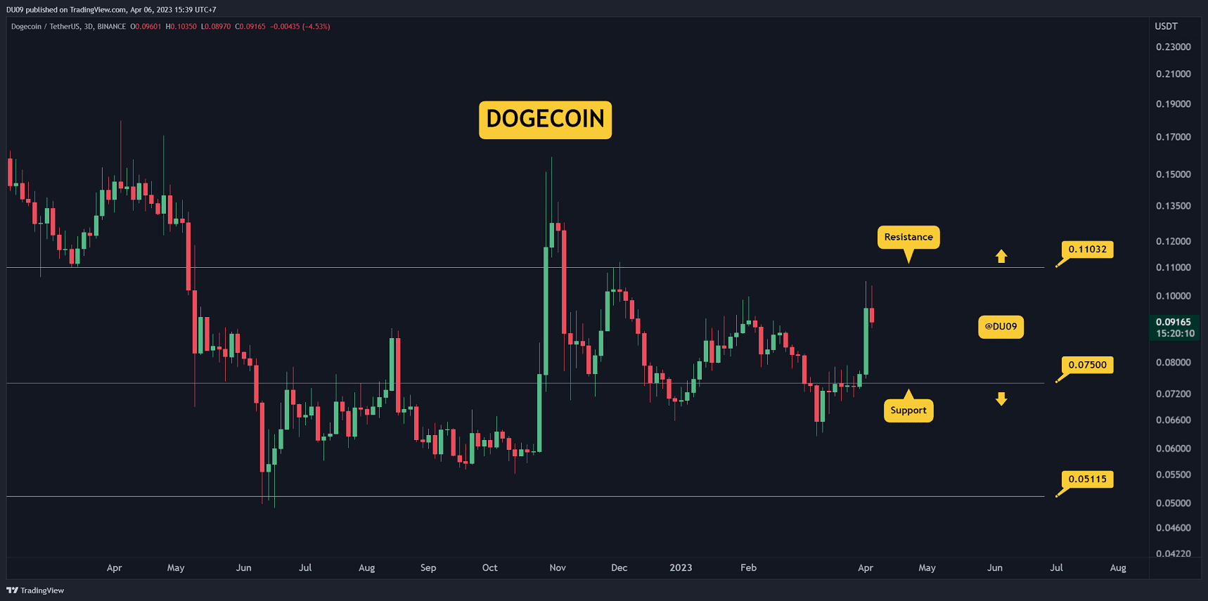 DOGE kühlt sich nach Twitter-Hype ab und fällt täglich um 9 %?  (Dogecoin-Preisanalyse)