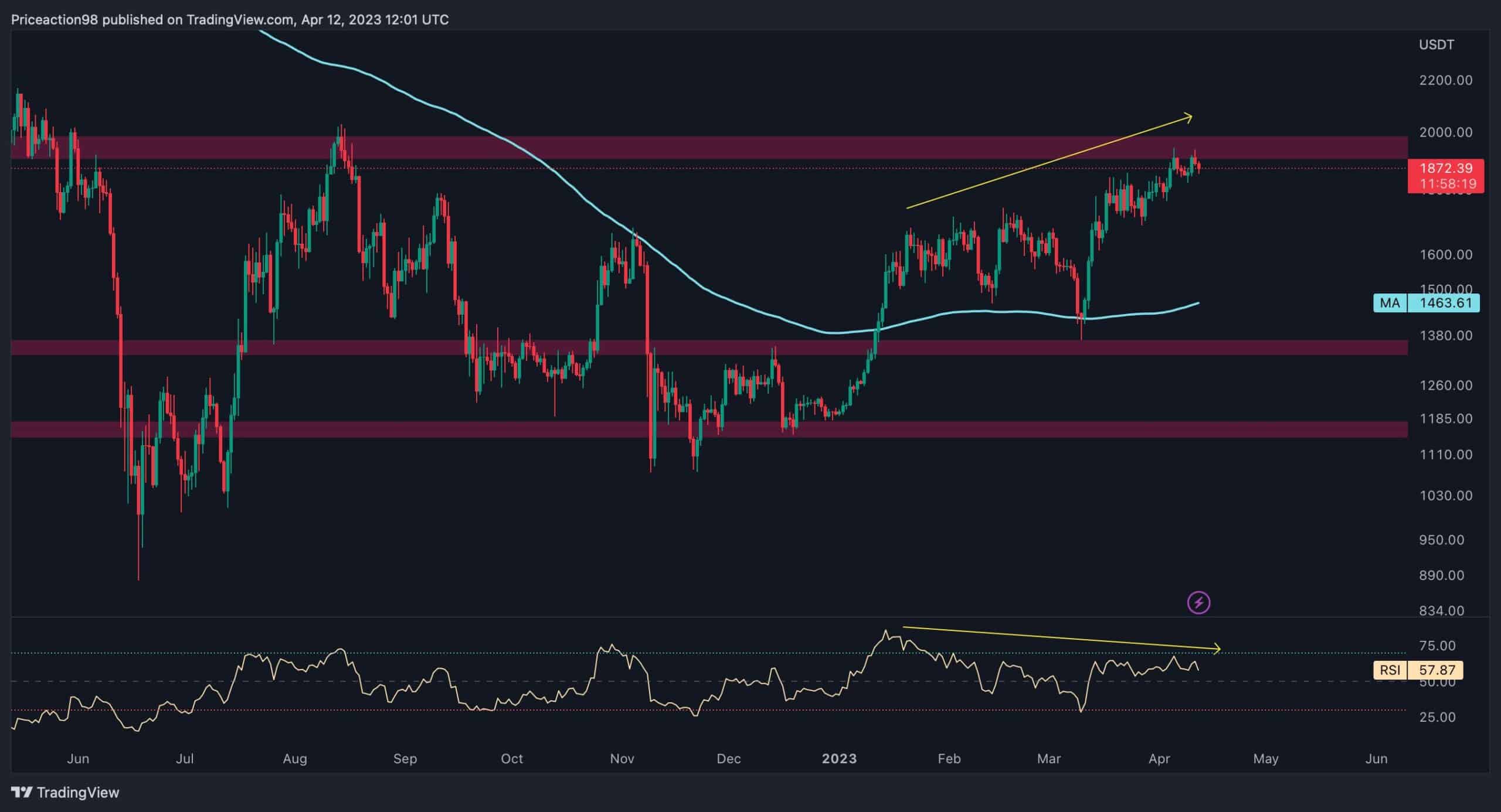 ETH kämpft mit 1,9.000 US-Dollar, während Shanghais Upgrade sich abzeichnet (Ethereum-Preisanalyse)