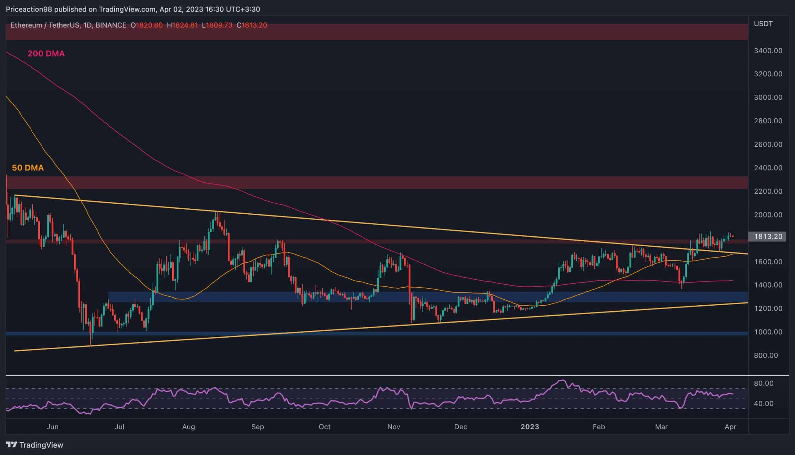 Hier ist die erste Unterstützungsstufe, wenn die ETH bei 1.800 $ scheitert (Ethereum-Preisanalyse)