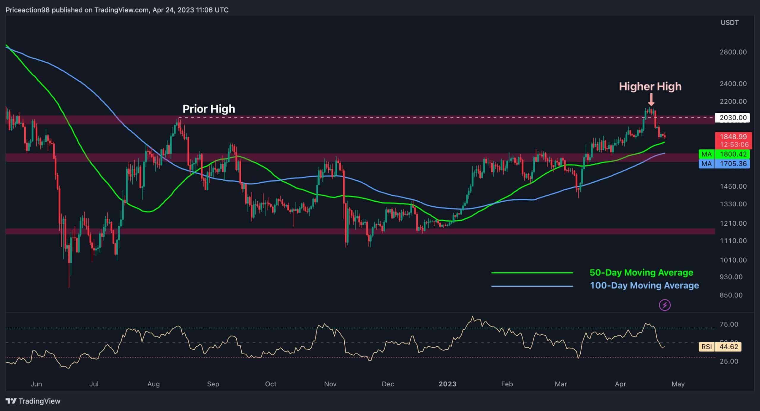 Hier ist die kritische Unterstützung für die ETH nach einem wöchentlichen Einbruch von 14 % (Ethereum-Preisanalyse)