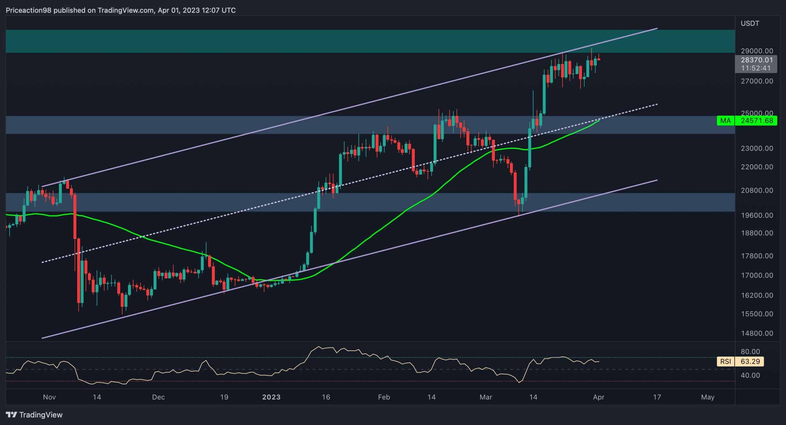 Kommen als nächstes 30.000 $ oder kommt ein Dump auf 25.000 $?  (Bitcoin-Preisanalyse)