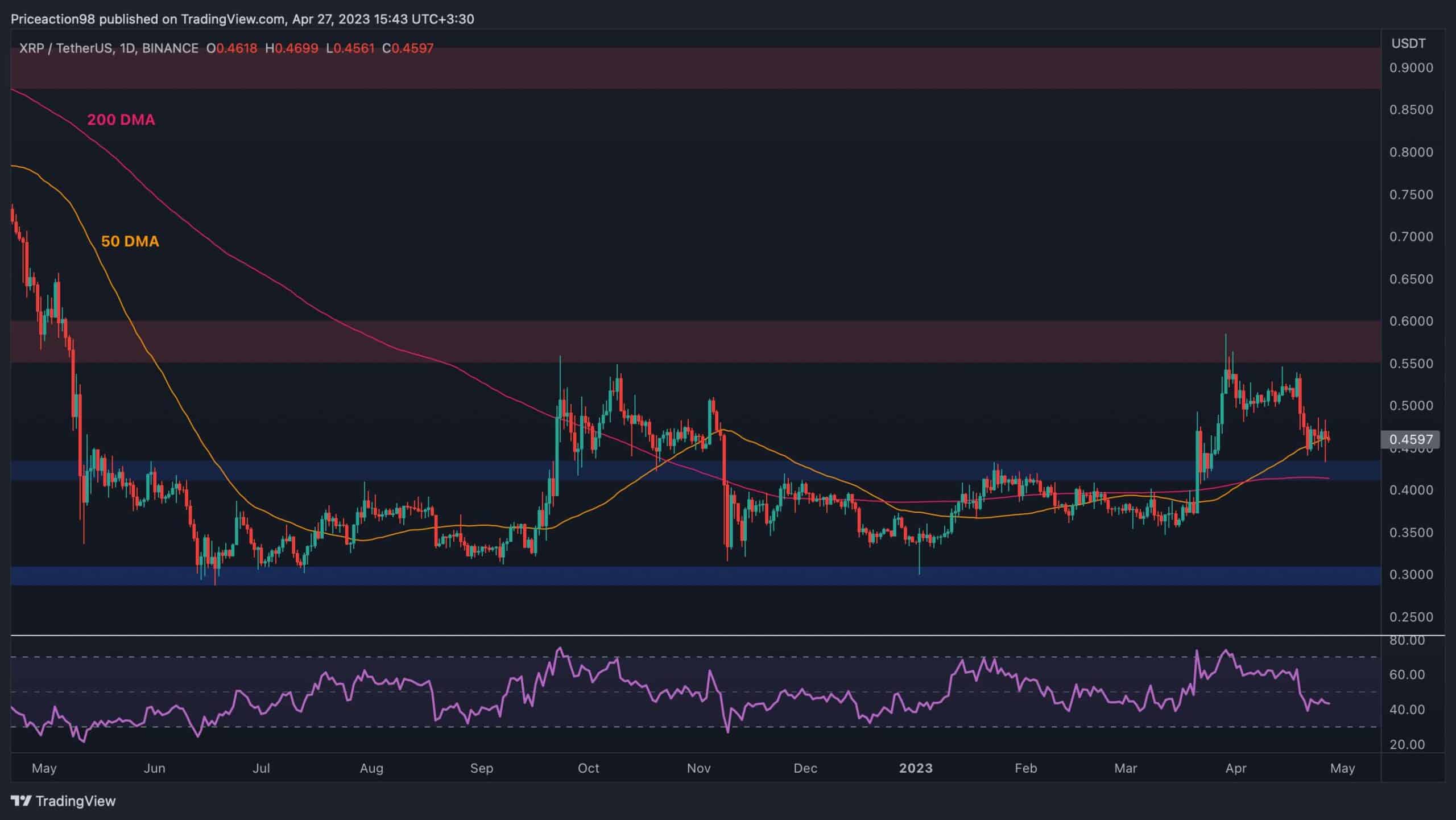 XRP at Crossroads, kommen 0,5 $ oder steht ein weiterer Rückgang bevor?  (Ripple Preisanalyse)