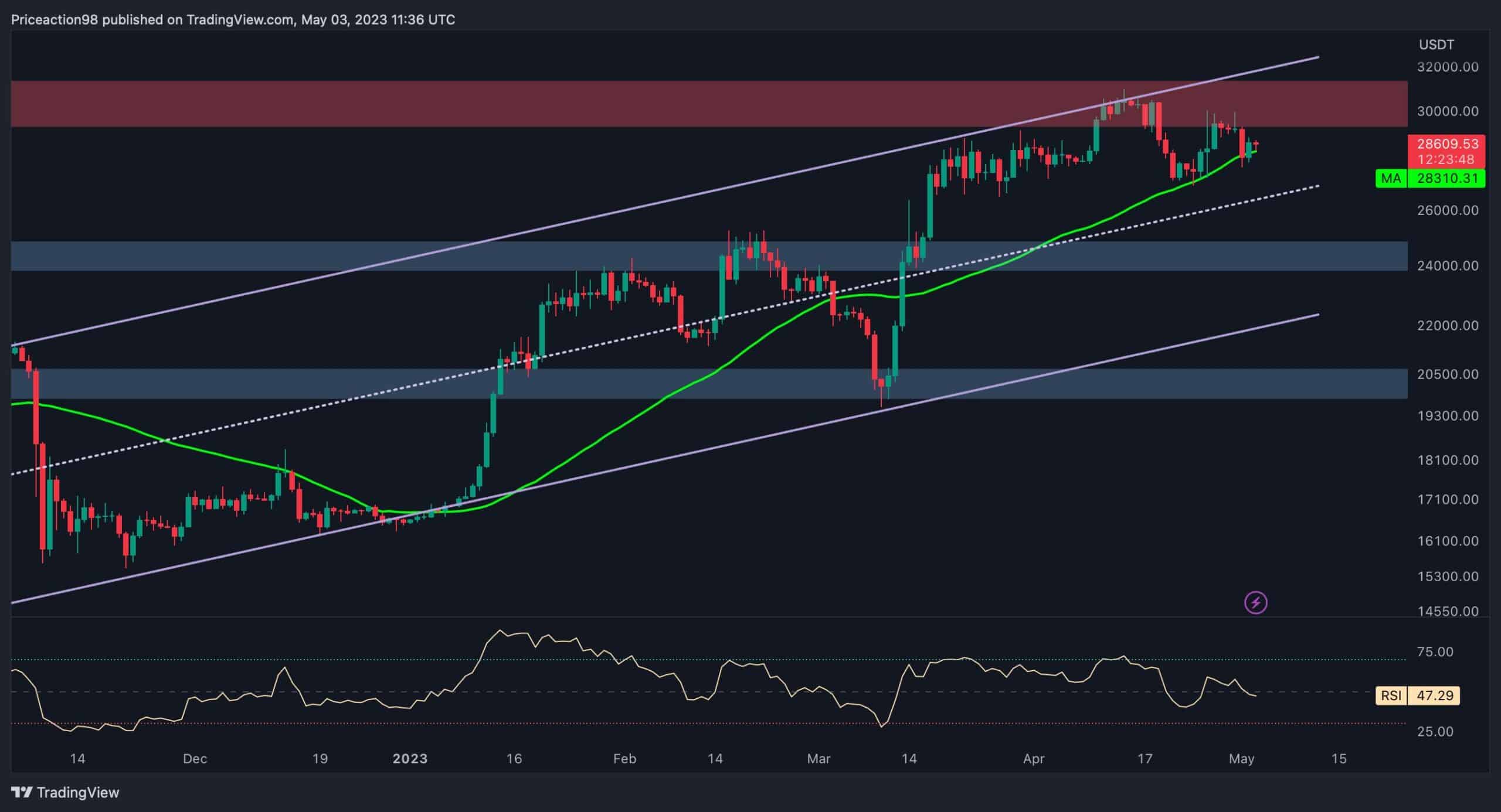 BTC konsolidiert unter 29.000 $, aber ist das die Ruhe vor dem Sturm?  (Bitcoin-Preisanalyse)