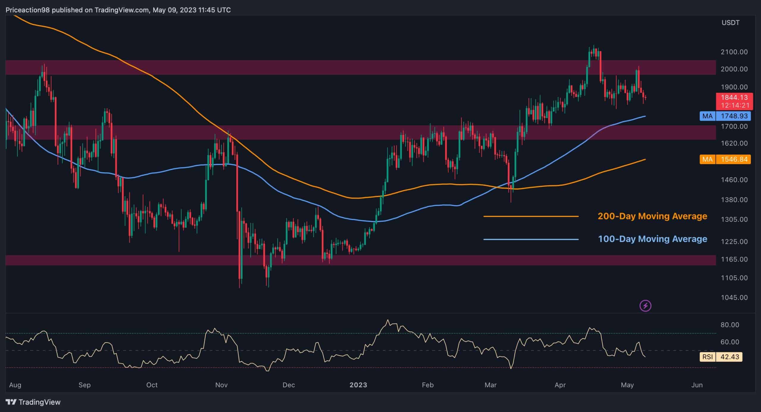 ETH-Bären übernehmen die Kontrolle, da die 1,8.000-Dollar-Unterstützung scheinbar kurz vor dem Test steht (Ethereum-Preisanalyse)