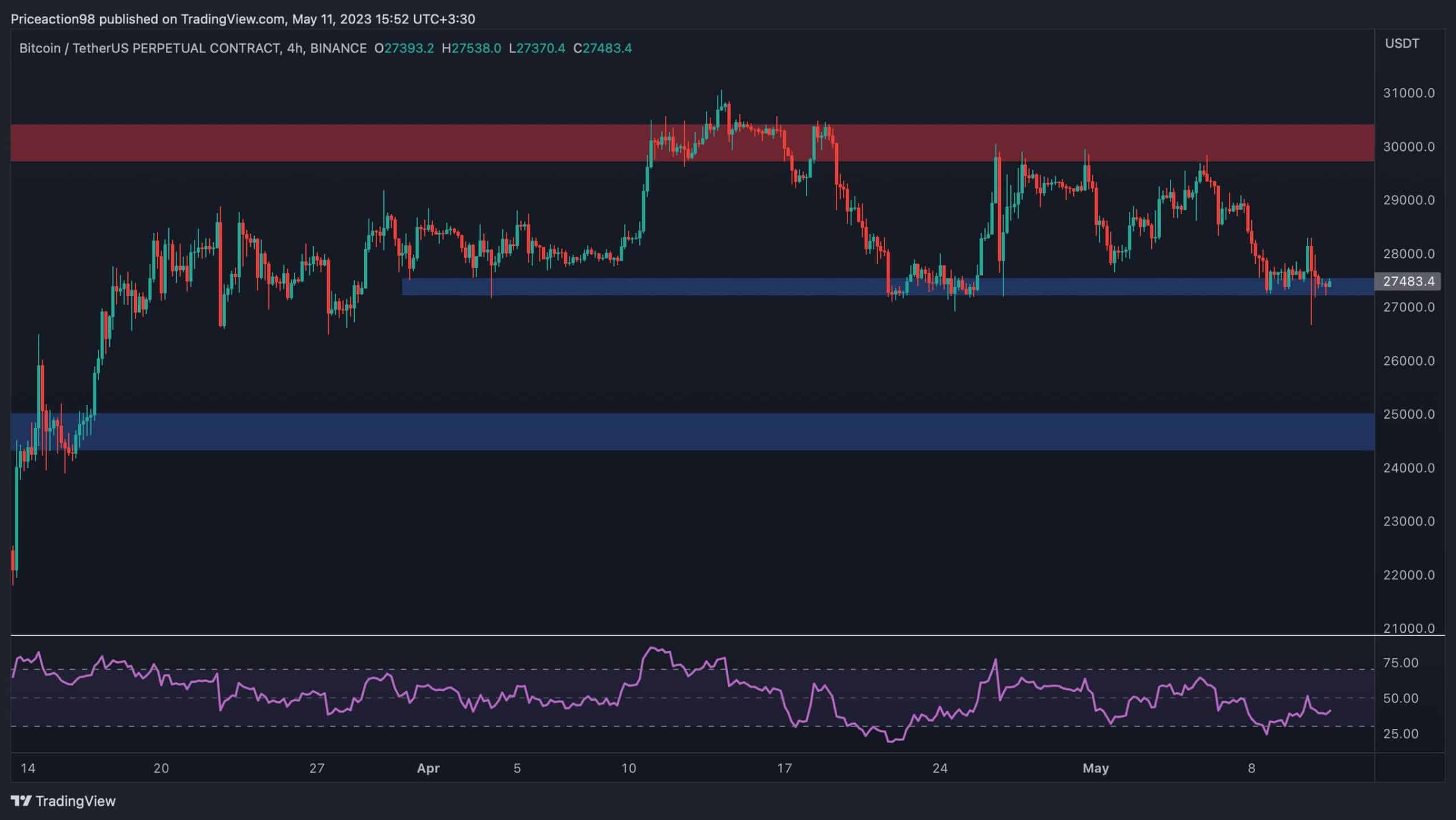 Hier ist das kritische Unterstützungsniveau, wenn BTC unter 27.000 US-Dollar fällt (Bitcoin-Preisanalyse)