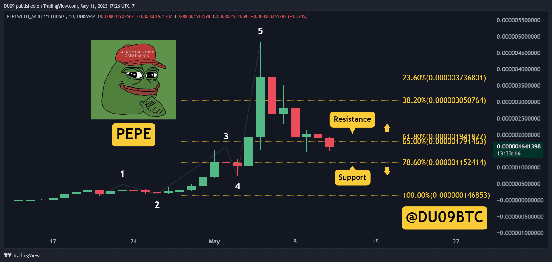 PEPE stürzt um 70 % vom ATH ab, wie tief kann es noch fallen?  (PEPE-Preisanalyse)