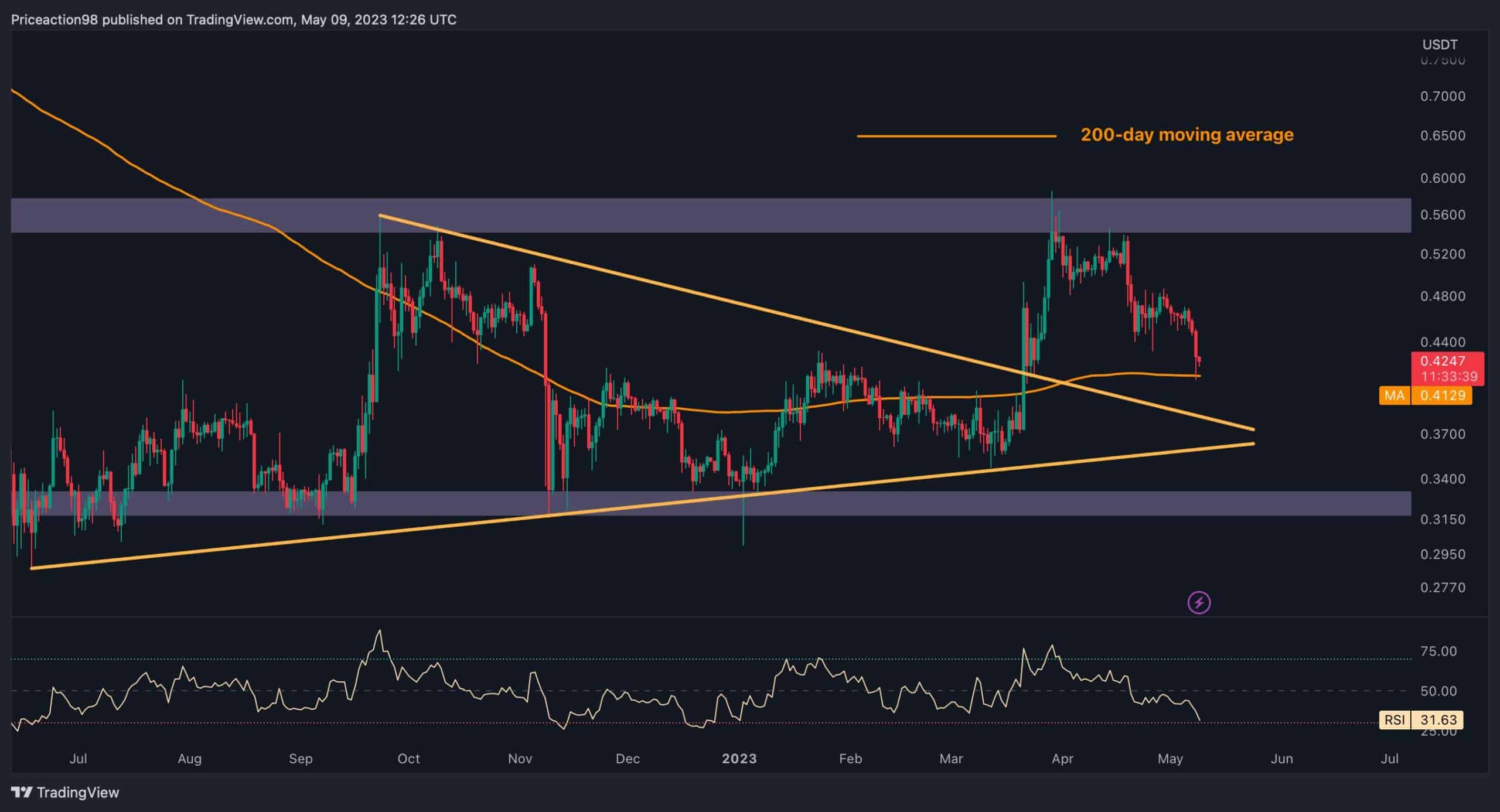 Ripple Stürzt wöchentlich um 8,5 % ab, werden 0,4 $ halten?  (XRP-Preisanalyse)