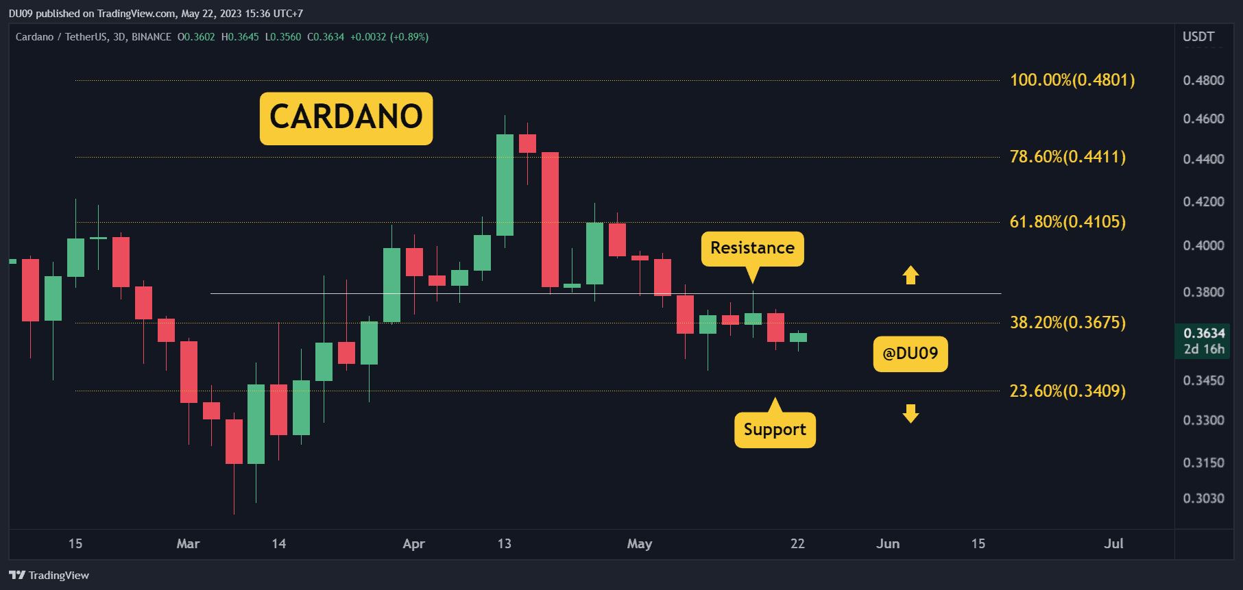 Steht bei Cardano eine Preisexplosion bevor?  Konsolidierung bei 0,36 $ verschärft sich (ADA-Preisanalyse)