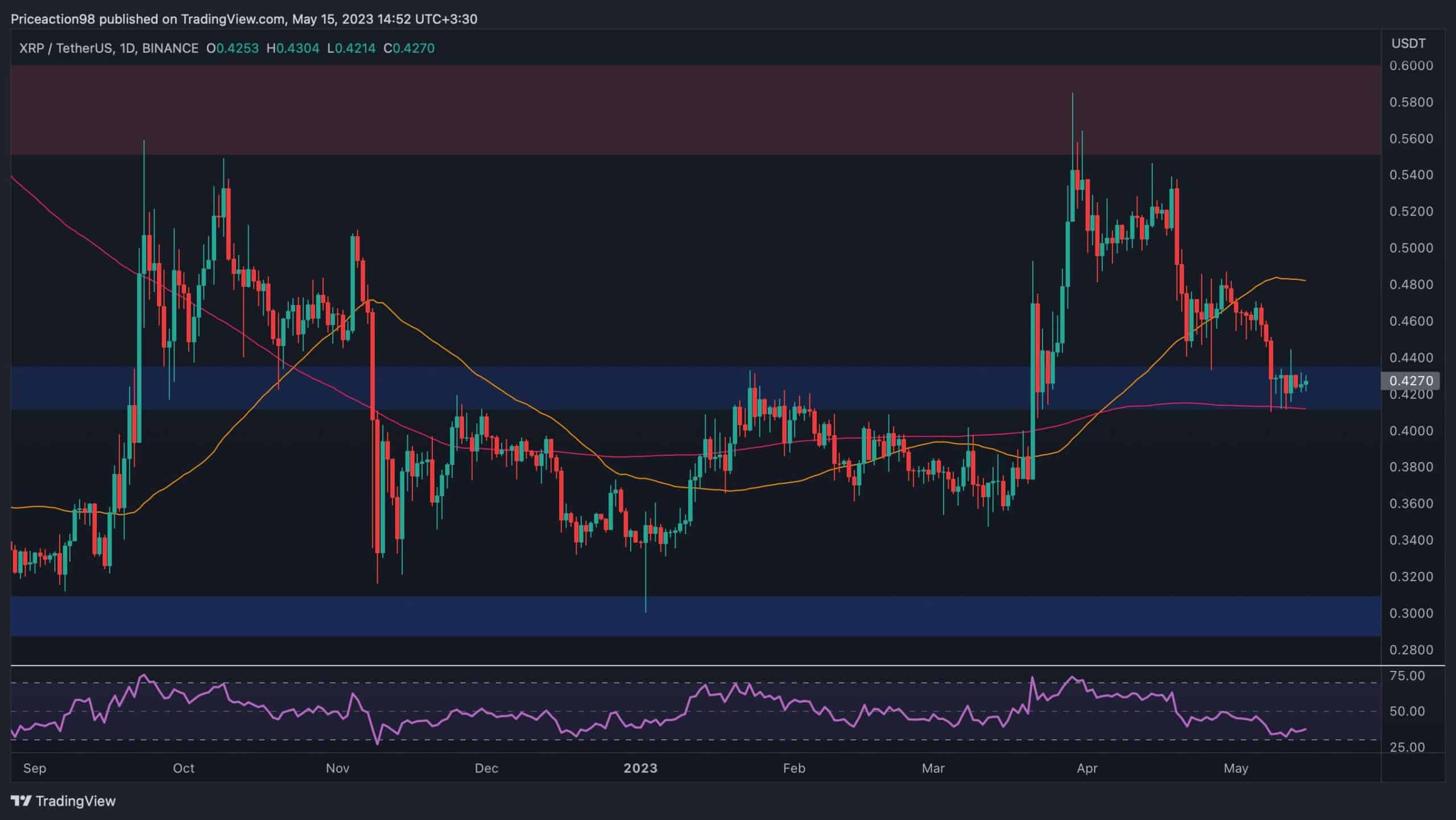 XRPs Best- und Worst-Case-Szenarien, da 0,4 US-Dollar stabil erscheinen (Ripple Preisanalyse)