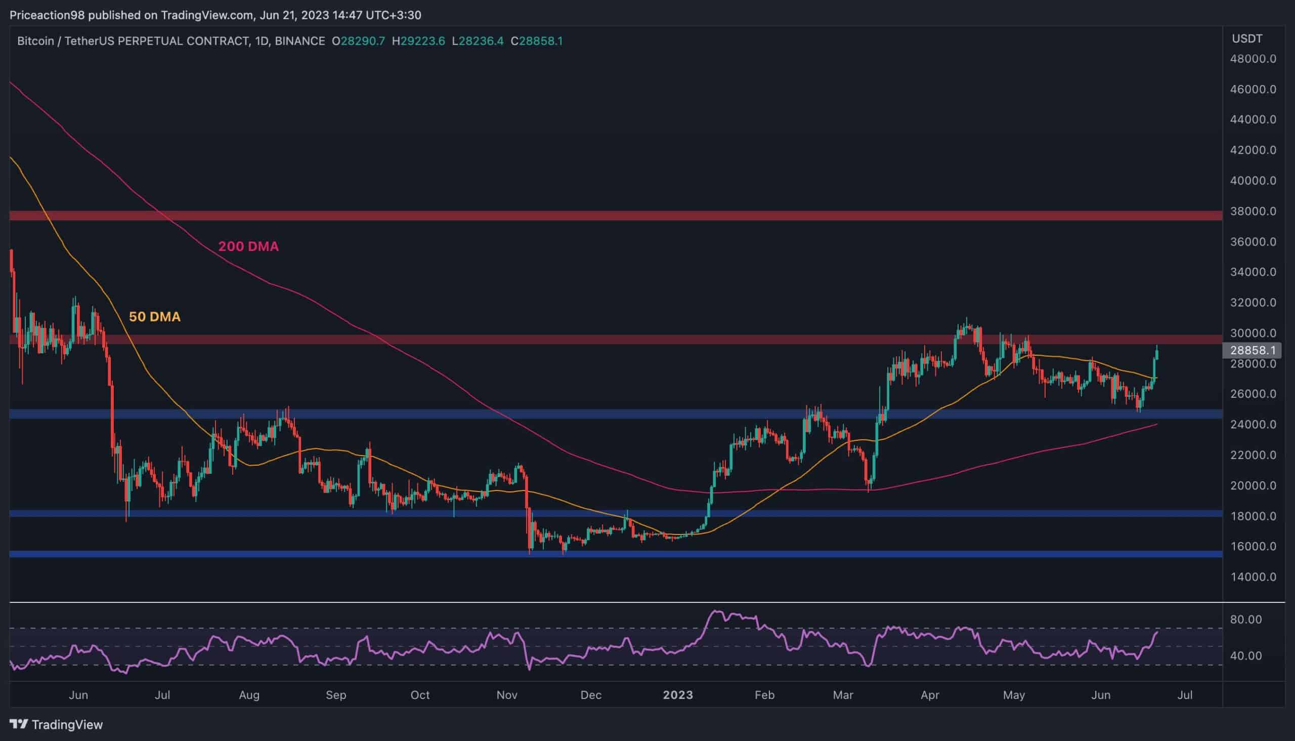 BTC-Korrektur oder zuerst 30.000 $?  Was kommt als nächstes nach dem Anstieg?