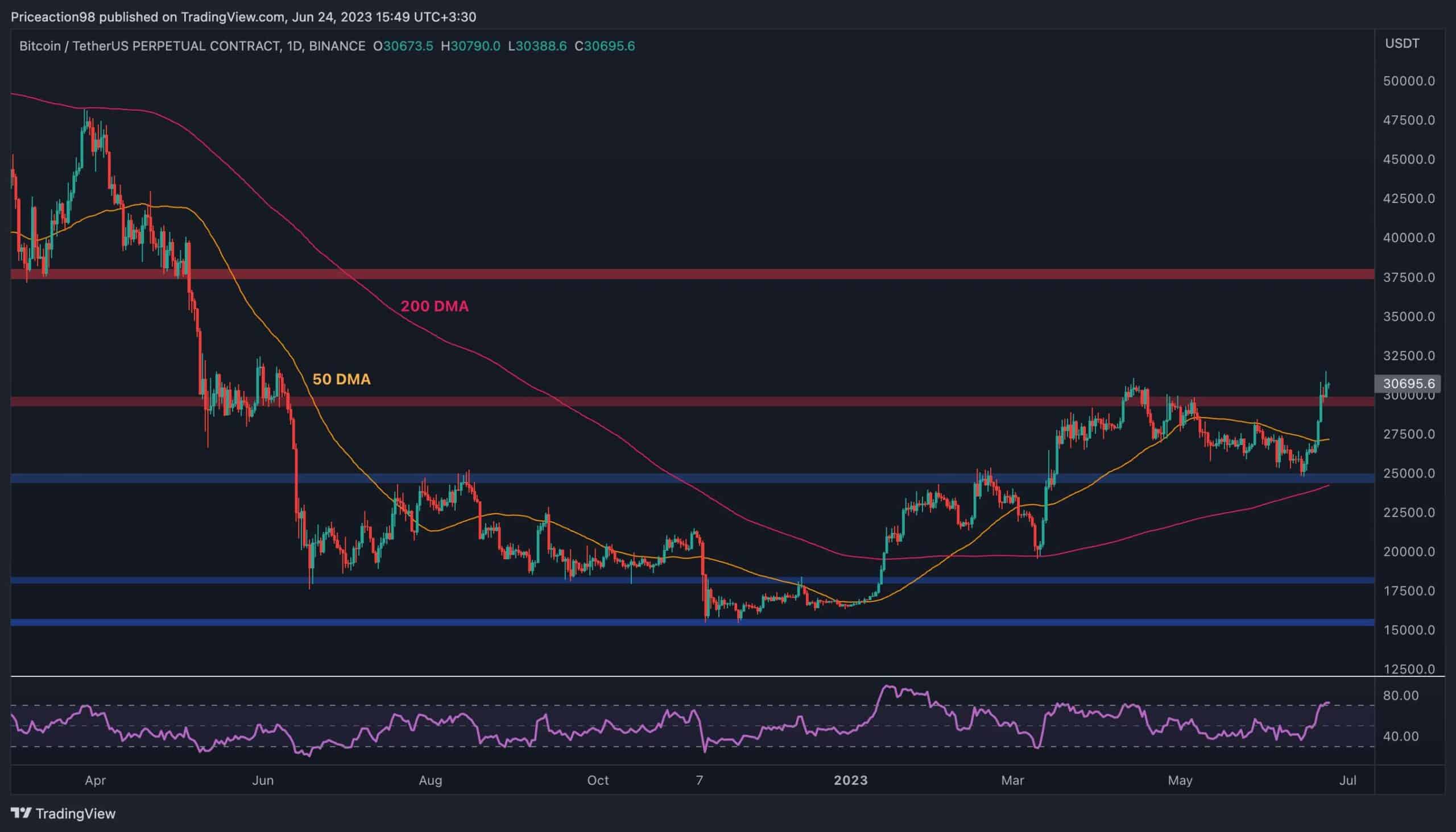 BTC steigt auf 31.000 US-Dollar, aber steht eine Korrektur unmittelbar bevor?  (Bitcoin-Preisanalyse)