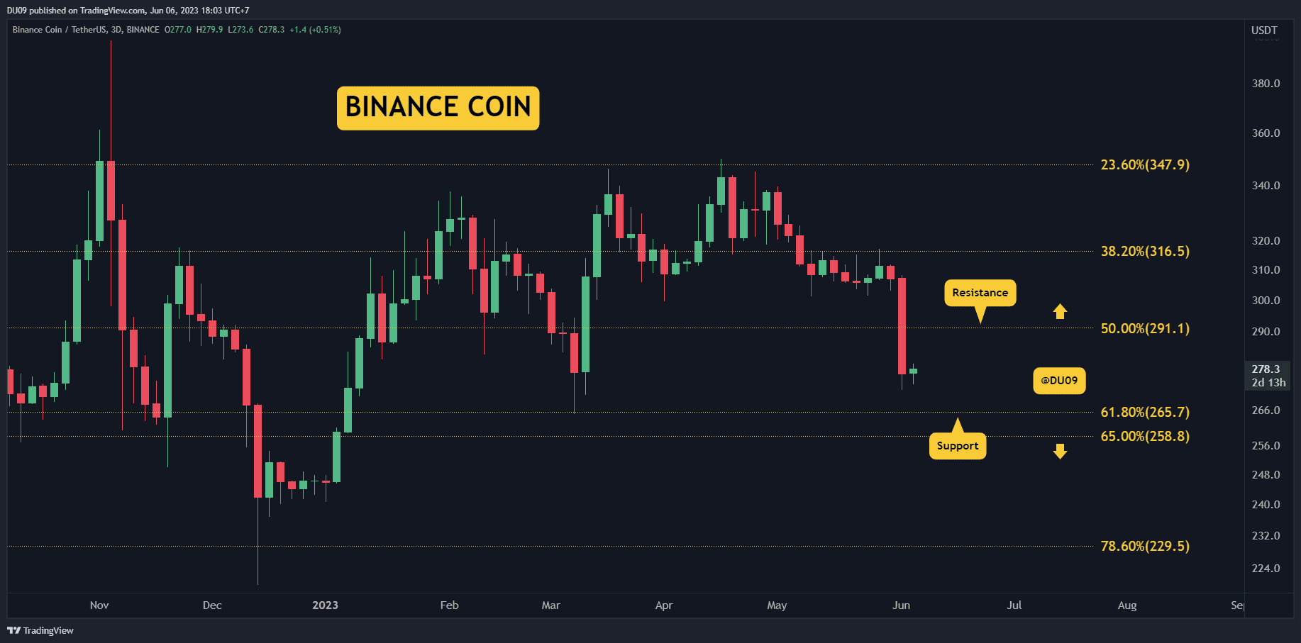 Binance Coin Preisanalyse: BNB stürzt aufgrund einer SEC-Klage um 10 % ab, sind 250 US-Dollar in Sicht?