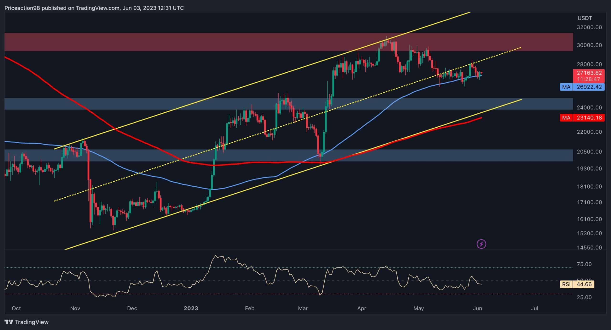 Die Ruhe vor dem Sturm?  BTC versucht, über 27.000 US-Dollar zu steigen (Bitcoin-Preisanalyse)