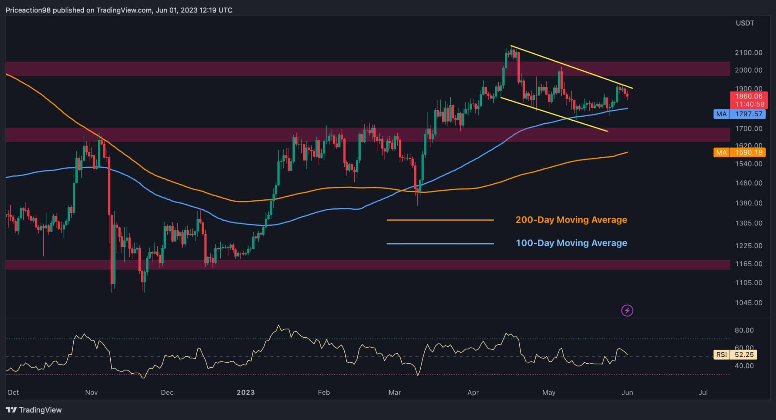 ETH bleibt unsicher, aber 2.000 US-Dollar scheinen ein wahrscheinliches Ziel zu sein: Ethereum-Preisanalyse