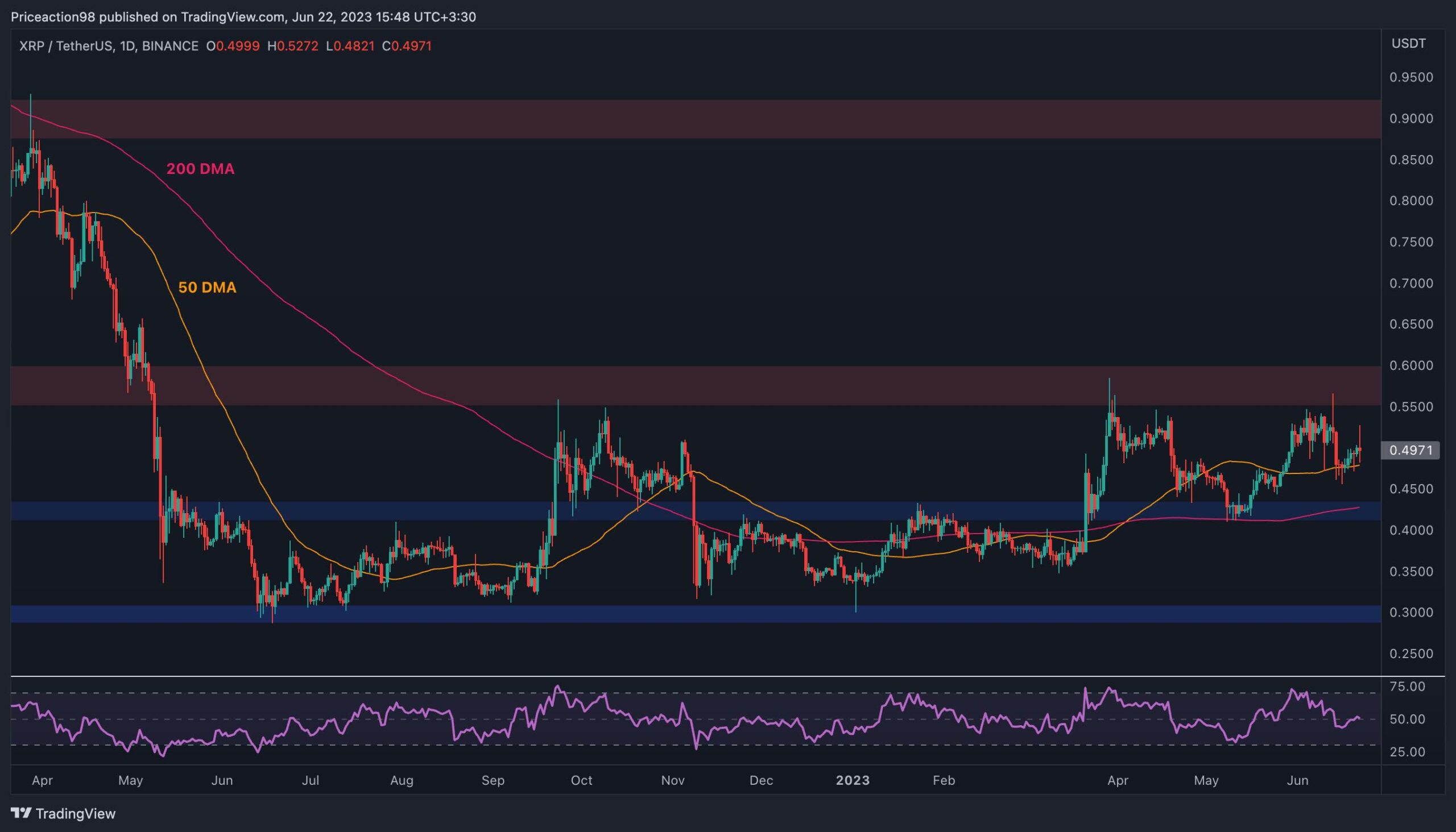 XRP erreicht die kritische Unterstützung von 0,5 USD, aber werden die Bullen endlich die Kontrolle übernehmen?  (Ripple Preisanalyse)