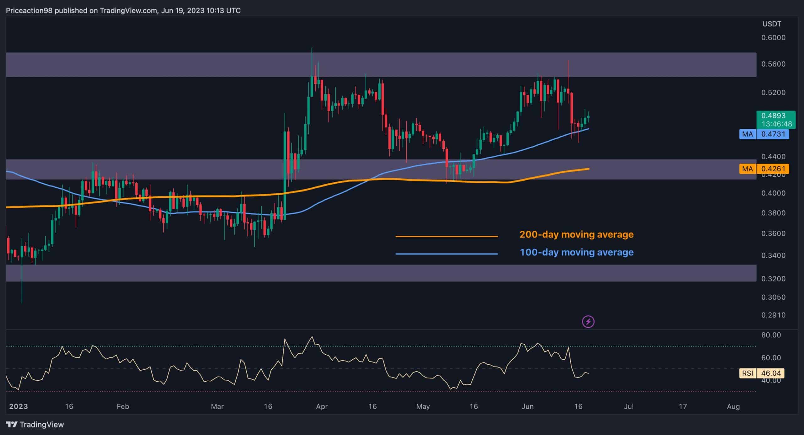 XRP greift auf kritische Unterstützung zurück, aber steht ein erneuter Test von 0,55 $ bevor?  (Ripple Preisanalyse)