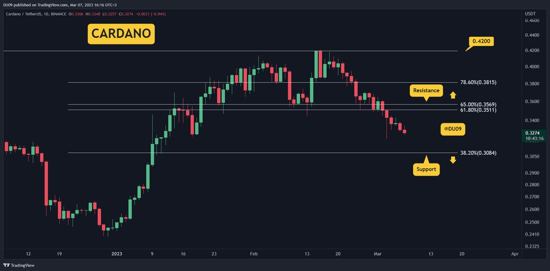 Cardano hatte keine Erleichterung, da die Unterstützung bei 35 Cent nach unten durchbrochen wurde. Da die Käufer abwesend sind, hat der Preis derzeit nur eine Richtung. Wichtige Unterstützungsniveaus: 0,30 $ Wichtige Widerstandsniveaus: 0,35 $ ADA nähert sich schnell der Schlüsselunterstützung bei 30 Cent. Bären haben die vollständige Kontrolle über die Preisbewegung, die seit Mitte Februar rückläufig ist. Der aktuelle Widerstand liegt bei 35 Cent und wird wahrscheinlich nicht getestet, bis die Kryptowährung Unterstützung findet. Diagramm von TradingView Handelsvolumen: Das stetige Verkaufsvolumen hat den Preis fast täglich nach unten gedrückt. Käufer sind derzeit nirgendwo zu sehen. RSI: Der tägliche RSI liegt &hellip;