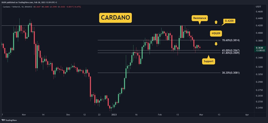 Der Abwärtstrend von Cardano setzte sich in der vergangenen Woche fort und hat eine kritische Unterstützung erreicht. Kann der Preis hier halten? Wichtige Unterstützungsniveaus: 0,35 $, 0,30 $ Wichtige Widerstandsniveaus: 0,38 $, 0,42 $ ADA fiel um 15 %, nachdem es am 42-Cent-Widerstand abgelehnt wurde. Dabei erreichte er die Schlüsselunterstützung bei 35 Cent. Käufer haben die schwierige Aufgabe, den Preis auf diesem wichtigen Niveau zu verteidigen. Jede Schwäche kann schnell von Verkäufern ausgenutzt werden, die als nächstes 0,3 $ anstreben könnten. Diagramm von TradingView Handelsvolumen: Das Volumen schloss gestern im roten Bereich, aber die Ausverkaufsintensität nahm ab. Dies zeigt, dass &hellip;