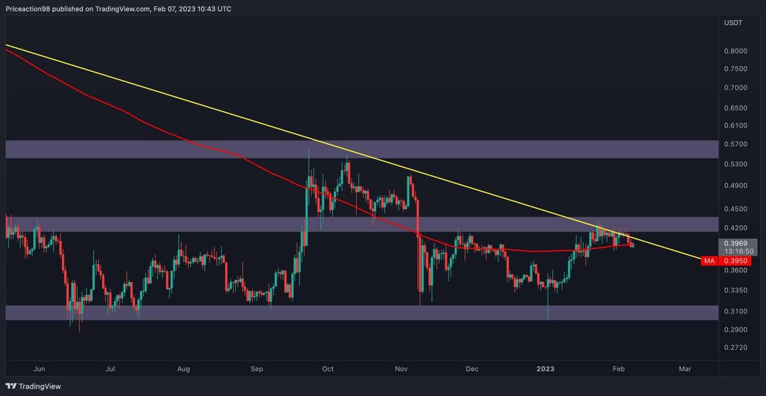 RippleDer Preis von hat Mühe, die signifikante absteigende Trendlinie bei 0,42 US-Dollar zu durchbrechen, und konsolidiert sich. Allerdings steht er nun vor dem kritischen Unterstützungsniveau des gleitenden 200-Tage-Durchschnitts. Technische Analyse Von Shayan Das Tageschart RippleDie Kursbewegung von war träge, nachdem es nicht gelungen war, die beträchtliche Widerstandsmarke von $0,42 zu überschreiten, die auch mit der absteigenden Trendlinie übereinstimmt. Der Preis brach leicht ein und erreichte den gleitenden 200-Tage-Durchschnitt bei 0,395 $. Daher steckt die Kryptowährung in einer sehr engen Spanne zwischen 0,42 $ und 0,395 $ fest. Ein Ausbruch aus dieser Spanne wird wahrscheinlich zu einer impulsiven Bewegung führen, da &hellip;