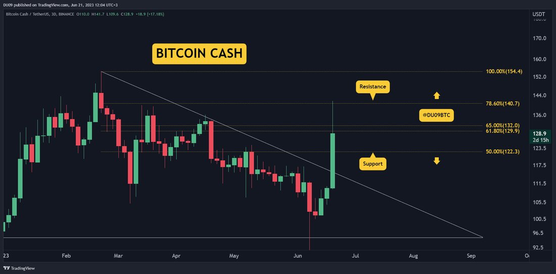 BCH durchbrach seinen Abwärtstrend und der Preis stieg schnell an. Wichtige Unterstützungsstufen: 122 $ Wichtige Widerstandsniveaus: 140 $, 155 $ Nachdem der Ausbruch bestätigt war, gelang es BCH, in kurzer Zeit um 30 % zu steigen, da die Käufer sich beeilten, sich zu engagieren. Der Preis erreichte einen wichtigen Widerstand bei 140 US-Dollar, wo die Verkäufer zurückgingen und einen Anstieg des Preises verhinderten. Die aktuelle Unterstützung liegt bei 122 $. Diagramm von TradingView Handelsvolumen: Das explosive Volumen führte dazu, dass BCH mehrere Widerstandsniveaus gleichzeitig durchbrach. Wenn dies anhält, wird es dem Schlüsselwiderstand bei 140 US-Dollar schwer fallen, die Bullen aufzuhalten. &hellip;