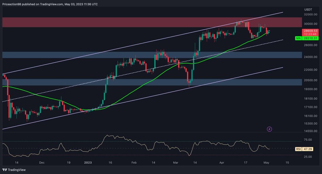 Der Preis von Bitcoin hat sich zwischen dem gleitenden 50-Tage-Durchschnitt bei 28.310 $ und der Widerstandsregion von 30.000 $ konsolidiert. Es scheint jedoch wahrscheinlich, dass es aus dieser entscheidenden Spanne ausbricht und die Richtung seiner bevorstehenden Rallye bestimmt. Von Shayan Das Tageschart Nachdem der Kurs beim gleitenden 50-Tage-Durchschnitt von etwa 27.000 $ Unterstützung gefunden hatte, begann ein stetiger Aufwärtstrend mit dem Ziel, die 30.000 $-Region zum zweiten Mal zu übertreffen. Bitcoin konnte diese entscheidende Widerstandszone jedoch nicht überschreiten, was zu einem leichten Rückgang führte. Dennoch konsolidiert sich der BTC-Preis derzeit innerhalb der engen Spanne des gleitenden 50-Tage-Durchschnitts bei 28.000 $ &hellip;