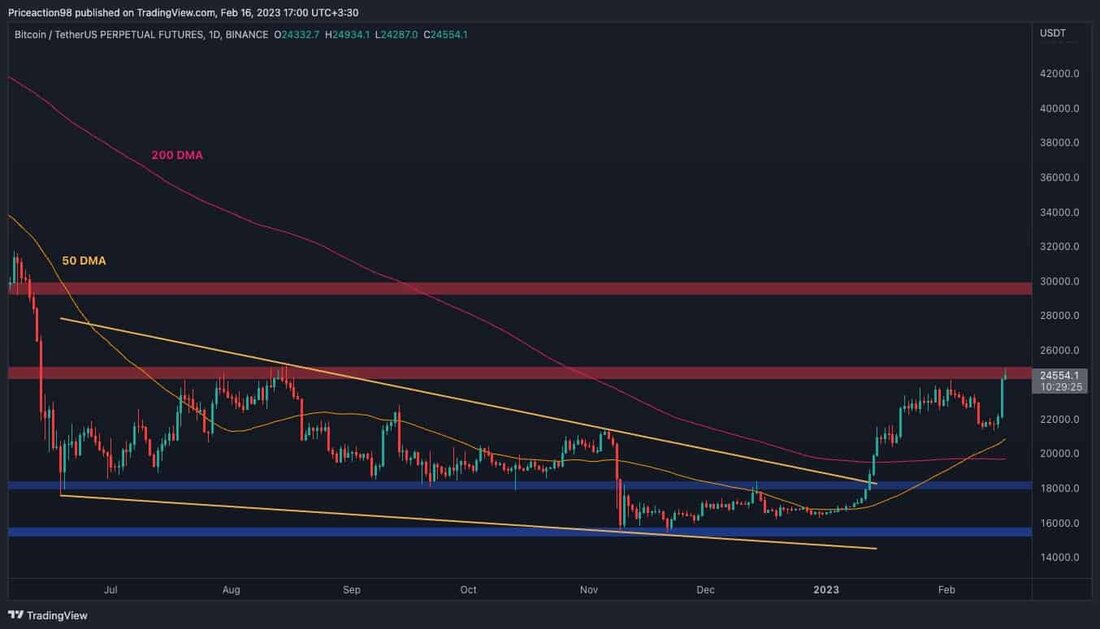 Der Preis von Bitcoin explodierte nach einer Konsolidierungs- und Pullback-Phase. Es testet derzeit ein wichtiges Widerstandsniveau, und seine Reaktion wird wahrscheinlich die kurzfristige Zukunft des Marktes bestimmen. Technische Analyse Von: Edris Das Tageschart Im täglichen Zeitrahmen testet der Preis nach einer Ablehnung und einem rückläufigen Pullback vor einigen Wochen erneut das Widerstandsniveau von 25.000 $. In Anbetracht der Kerze des letzten Tages scheint das zinsbullische Momentum im Moment sehr hoch zu sein, und ein Ausbruch über die 25.000-Dollar-Marke ist derzeit das wahrscheinlichere Szenario. Unterdessen hat der gleitende 50-Tage-Durchschnitt kürzlich auch den gleitenden 200-Tage-Durchschnitt nach oben gekreuzt, was ein sehr zinsbullisches &hellip;