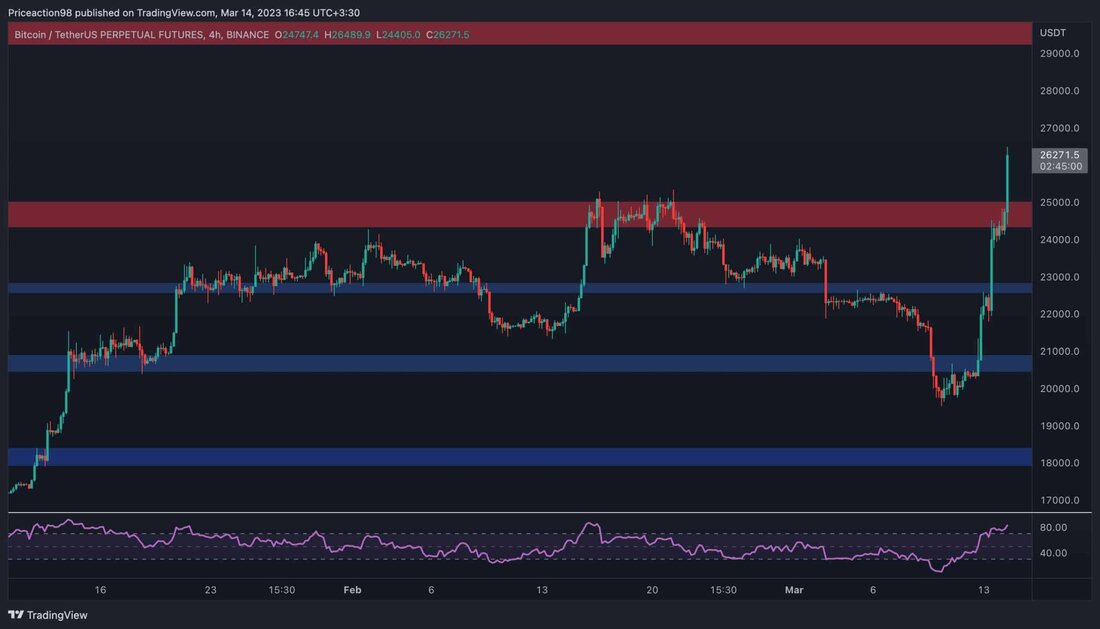 Der Preis von Bitcoin ist in den letzten Tagen stark gestiegen und hat ein wichtiges Widerstandsniveau überschritten. Während das Momentum sehr bullish ist, gibt es einige Warnsignale, auf die man achten sollte. Technische Analyse Von: Edris Der Tageschart: Auf dem Tages-Chart hat sich der Kurs gegenüber dem signifikanten gleitenden 200-Tage-Durchschnitt, der sich vor einigen Tagen um die 20.000-Dollar-Marke befand, entscheidend erholt. Seitdem tendiert der Markt impulsiv nach oben und durchbricht schließlich die Widerstandsmarke von 25.000 $. Derzeit ist die Schlüsselzone von 30.000 USD kurzfristig das nächste wahrscheinliche Ziel für den Preis. Ein Ausbruch über diesen Bereich wäre wunderbar für die …